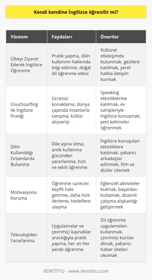 Kendi Kendine İngilizce Öğrenme İngilizce öğrenmenin zorluğuna rağmen, eğlenceli ve verimli yöntemlerle bu süreci daha keyifli hale getirebiliriz. Özellikle seyahat etmeyi ve yeni insanlarla tanışmayı sevenler için, dil öğrenmenin keyfini deneyimlemek mümkündür. İşte İngilizce öğrenmek için bazı pratik yöntemler: Ülkeyi Ziyaret Ederek İngilizce Öğrenin Yurt dışını gezerek ve kültürel etkileşim içinde bulunarak, sadece pratik yapmakla kalmayıp, aynı zamanda dilin kullanımı hakkında da bilgi edinebiliriz. İngilizce öğrenme sürecini zorunluluktan keyifli bir deneyime dönüştürecek olan bu yöntem, hareket tarafından gelecek olan aşinalık ve doğal dil öğrenme etkisini yaratabilir. Couchsurfing ile İngilizce Pratiği Couchsurfing uygulaması, gezginlerin ücretsiz konaklamalarla dünyanın dört bir yanındaki insanlarla tanışma ve kültür alışverişi yapma fırsatı sunmaktadır. Aynı zamanda, bu uygulama ile düzenlenen speaking etkinliklerine katılarak İngilizce pratiği yapabilir ve öğrenmeye devam edebilirsiniz. Sonuç olarak, öğrenmekte olduğumuz dilin kullanıldığı ortamlarda bulunmak, hem İngilizceyi duyarak aşina olma hem de anlık kullanmanın gücünden yararlanarak öğrenme sürecini daha hızlı ve etkili kılar. Dil öğrenmenin eğlenceli ve keyifli olabileceğini unutmamak, sürecin başında önemli bir motivasyon unsuru oluşturacaktır.