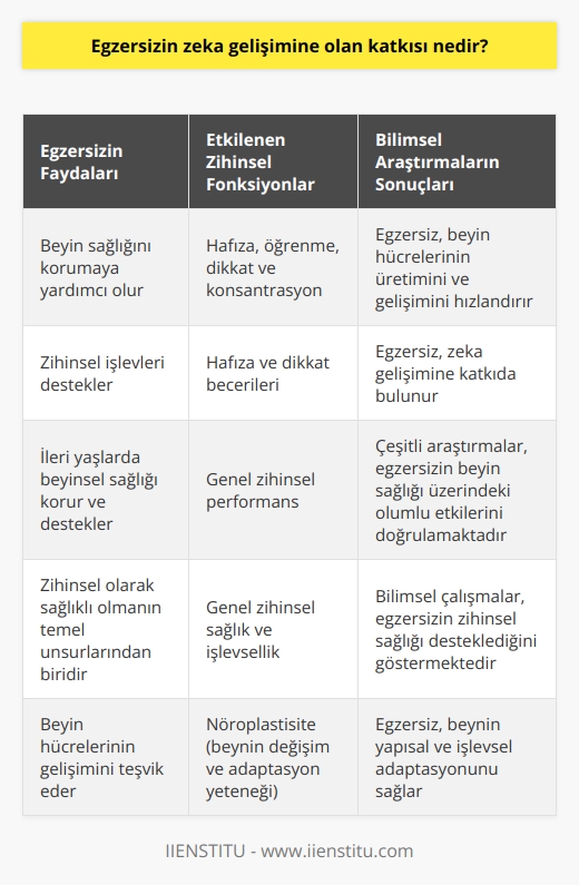 Egzersiz, zihinsel olarak sağlıklı olmanın temel unsurlarından biridir. Çeşitli araştırmalar gösteriyor ki, egzersiz, beyin sağlığını korumaya yardımcı olur ve zihinsel işlevleri destekler. İleri yaşlarda da beyinsel sağlığını koruma ve destekleme potansiyeline sahiptir.Yapılan çalışmalar, egzersizin, hafıza, öğrenme, dikkat ve konsantrasyonun gelişimine katkıda bulunduğunu ortaya koymuştur. Araştırmalar, egzersizin, beyin hücrelerinin üretimini ve gelişimini hızlandırdığını da ortaya koymuştur. Bu da, egzersizin, hafıza ve dikkat becerilerini geliştirerek zeka gelişimine katkıda bulunduğunu göstermektedir.