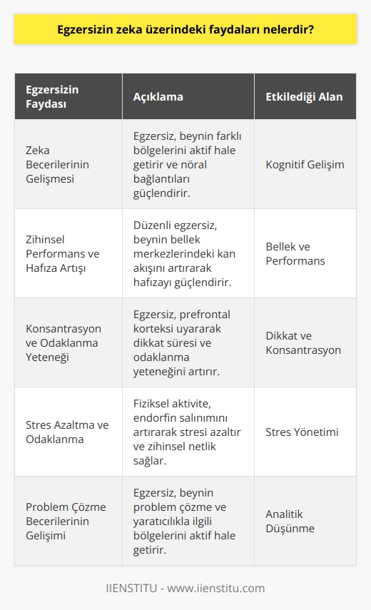 1. Zeka becerilerinin gelişmesine yardımcı olur. 2. Zihinsel performansı ve hafızayı artırır. 3. Konsantrasyonu, dikkat süresini ve odaklanma yeteneğini arttırır. 4. Stresi azaltarak daha iyi odaklanma sağlar. 5. Düşünme yeteneğini ve problem çözme becerilerini geliştirir. 6. Zihinsel sağlığı ve mutluluğu artırır. 7. Dikkat eksikliği bozukluklarının tedavisi için önerilir.