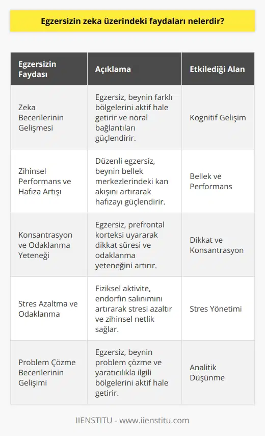 1. Zeka becerilerinin gelişmesine yardımcı olur. 2. Zihinsel performansı ve hafızayı artırır. 3. Konsantrasyonu, dikkat süresini ve odaklanma yeteneğini arttırır. 4. Stresi azaltarak daha iyi odaklanma sağlar. 5. Düşünme yeteneğini ve problem çözme becerilerini geliştirir. 6. Zihinsel sağlığı ve mutluluğu artırır. 7. Dikkat eksikliği bozukluklarının tedavisi için önerilir.