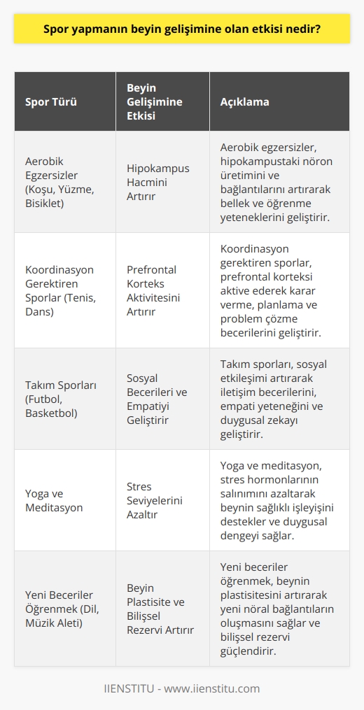Spor yapmak, beyin gelişimini ve çalışmasını geliştirmek için çok önemlidir. Hareket, beyin için çok önemlidir ve beynin korteksini, hipokampusu, kortikal ve subkortikal strüktürleri ve biyokimyasını olumlu etkiler. Hareket, beyin gelişimini desteklemek için kimyasal sinyallere yol açar. Beyin için besinler, hareket, uyku ve stresin daha iyi anlaşılması, daha iyi kararlar verme, daha iyi düşünme ve öğrenme yeteneğine sahip olmaya yardımcı olur. Hareket, beynin daha iyi çalışmasını ve daha iyi bir öğrenme sürecini destekler. Aynı zamanda, spor yapmak beyin kimyasının düzenlenmesine de yardımcı olur, böylece beyinde daha iyi bir uyum ve fonksiyon elde edilebilir. Sonuç olarak, spor yapmak beyin gelişimini olumlu yönde etkileyebilir.