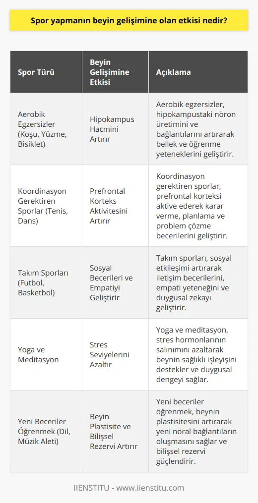 Spor yapmak, beyin gelişimini ve çalışmasını geliştirmek için çok önemlidir. Hareket, beyin için çok önemlidir ve beynin korteksini, hipokampusu, kortikal ve subkortikal strüktürleri ve biyokimyasını olumlu etkiler. Hareket, beyin gelişimini desteklemek için kimyasal sinyallere yol açar. Beyin için besinler, hareket, uyku ve stresin daha iyi anlaşılması, daha iyi kararlar verme, daha iyi düşünme ve öğrenme yeteneğine sahip olmaya yardımcı olur. Hareket, beynin daha iyi çalışmasını ve daha iyi bir öğrenme sürecini destekler. Aynı zamanda, spor yapmak beyin kimyasının düzenlenmesine de yardımcı olur, böylece beyinde daha iyi bir uyum ve fonksiyon elde edilebilir. Sonuç olarak, spor yapmak beyin gelişimini olumlu yönde etkileyebilir.