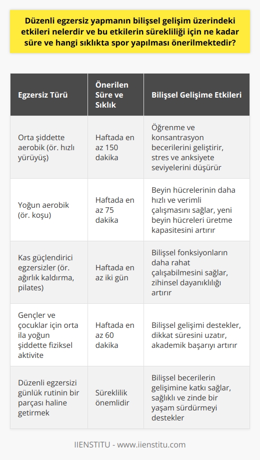 Düzenli Egzersiz ve Bilişsel Gelişim  Kesin olan şey, düzenli egzersizlerin sağlığımıza ve zindeliğe önemli katkıları olduğudur. Ruh halimizi, hafızamızı, konsantrasyonumuzu ve zekamızı geliştirdiği gibi, bilişsel gelişim üzerinde de olumlu etkileri bulunmaktadır. Peki, düzenli egzersiz yapmanın bilişsel gelişim üzerindeki etkileri nelerdir ve bu etkilerin sürekliliği için ne kadar süre ve hangi sıklıkta spor yapılması önerilmektedir?  Egzersizlerin Bilişsel Gelişime Etkisi  Düzenli egzersiz yapan bireylerin beyin hücrelerinin daha hızlı ve verimli çalıştığı, yeni beyin hücreleri üretme kapasitelerinin arttığı bilimsel çalışmalarla gösterilmiştir. Bu sayede, öğrenme ve konsantrasyon becerileri geliştirilir. Ayrıca, düzenli egzersizlerin stres ve anksiyete seviyelerinde düşüş sağladığı, bu sayede bilişsel fonksiyonların daha rahat çalışabileceği belirtilmiştir.  Önerilen Egzersiz Süresi ve Sıklığı  Sağlıklı bir yaşam sürmek ve bilişsel gelişimi desteklemek için, yetişkinlerin haftada en az 150 dakika orta şiddette aerobik    (örn. hızlı yürüyüş) veya 75 dakika yoğun aerobik  (örn. koşu) yapmaları önerilmektedir. Bu sürenin yanı sıra, haftada en az iki gün kas güçlendirici egzersizler (örn. ağırlık kaldırma, pilates) yapılması da önemlidir. Gençler ve çocuklar içinse, haftada en az 60 dakika orta ila yoğun şiddette fiziksel  yapmaları gerekmektedir.  Egzersiz Programına Öncelik Verin  Düzenli egzersizlerin bilişsel gelişim üzerindeki olumlu etkilerinden yararlanabilmek için, sporu günlük rutinin bir parçası haline getirmek önemlidir. İş, okul ve    kullanımının verdiği meşguliyet arasında, düzenli fiziksel ye yer açmak ve buna kararlılık göstermek bilişsel gelişimimize katkı sağlar.  Sonuç olarak, düzenli egzersizlerin bilişsel gelişim üzerindeki etkileri göz önünde bulundurarak, doğru süre ve sıklıkta spor yapmak önemlidir. Sağlıklı ve zinde bir yaşam sürebilmek, aynı zamanda bilişsel becerilerimizi geliştirebilmek için bu konuya öncelik verilmelidir.