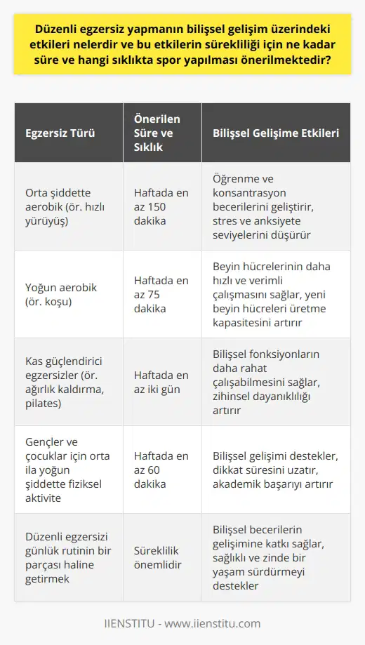 Düzenli Egzersiz ve Bilişsel Gelişim Kesin olan şey, düzenli egzersizlerin sağlığımıza ve zindeliğe önemli katkıları olduğudur. Ruh halimizi, hafızamızı, konsantrasyonumuzu ve zekamızı geliştirdiği gibi, bilişsel gelişim üzerinde de olumlu etkileri bulunmaktadır. Peki, düzenli egzersiz yapmanın bilişsel gelişim üzerindeki etkileri nelerdir ve bu etkilerin sürekliliği için ne kadar süre ve hangi sıklıkta spor yapılması önerilmektedir? Egzersizlerin Bilişsel Gelişime Etkisi Düzenli egzersiz yapan bireylerin beyin hücrelerinin daha hızlı ve verimli çalıştığı, yeni beyin hücreleri üretme kapasitelerinin arttığı bilimsel çalışmalarla gösterilmiştir. Bu sayede, öğrenme ve konsantrasyon becerileri geliştirilir. Ayrıca, düzenli egzersizlerin stres ve anksiyete seviyelerinde düşüş sağladığı, bu sayede bilişsel fonksiyonların daha rahat çalışabileceği belirtilmiştir. Önerilen Egzersiz Süresi ve Sıklığı Sağlıklı bir yaşam sürmek ve bilişsel gelişimi desteklemek için, yetişkinlerin haftada en az 150 dakika orta şiddette aerobik (örn. hızlı yürüyüş) veya 75 dakika yoğun aerobik (örn. koşu) yapmaları önerilmektedir. Bu sürenin yanı sıra, haftada en az iki gün kas güçlendirici egzersizler (örn. ağırlık kaldırma, pilates) yapılması da önemlidir. Gençler ve çocuklar içinse, haftada en az 60 dakika orta ila yoğun şiddette fiziksel yapmaları gerekmektedir. Egzersiz Programına Öncelik Verin Düzenli egzersizlerin bilişsel gelişim üzerindeki olumlu etkilerinden yararlanabilmek için, sporu günlük rutinin bir parçası haline getirmek önemlidir. İş, okul ve kullanımının verdiği meşguliyet arasında, düzenli fiziksel ye yer açmak ve buna kararlılık göstermek bilişsel gelişimimize katkı sağlar. Sonuç olarak, düzenli egzersizlerin bilişsel gelişim üzerindeki etkileri göz önünde bulundurarak, doğru süre ve sıklıkta spor yapmak önemlidir. Sağlıklı ve zinde bir yaşam sürebilmek, aynı zamanda bilişsel becerilerimizi geliştirebilmek için bu konuya öncelik verilmelidir.