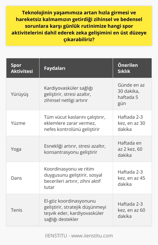 Teknoloji Yüzünden Artan Sedanter Yaşama Karşı Spor Aktiviteleri  Teknolojinin hayatımıza hızla girdiği bu dönemde, hareketsizlikten kaynaklı yaşanan zihinsel ve bedensel sorunlara karşı, günlük rutinlerimize dahil edebileceğimiz spor aktiviteleri, zeka gelişimini maksimum düzeye çıkarabilir. Düzenli spor yapmanın sadece bedensel sağlığa olan değil, aynı zamanda zihinsel sağlığa da olan olumlu etkileri geniş çapta bilim insanları tarafından tespit edilmiştir.  Düzenli Egzersiz ve Beyin Sağlığı  Düzenli olarak yapılan egzersizler, kalp atış hızınızın artmasına yardımcı olur ve daha fazla oksijen ihtiyacı oluşturur. Bu durum, vücudun performansını artırır ve yaşlanma sürecini yavaşlatır. Özellikle beyin, kullanılmadığında hızla yaşlanır ve verimliliğini yitirir. Yapılan araştırmalar, düzenli egzersizin beyin hücresi ölüm hızını azalttığını ve yeni nöronların gelişimini tetiklediğini göstermiştir.  Teknoloji ve Hareketsiz Yaşam  Ancak teknoloji, rahat bir yaşam sunarken, aynı zamanda hareketsiz bir yaşam tarzına da zemin hazırlıyor. Bir çok işlemi oturduğumuz yerde gerçekleştirebiliyoruz. Bu durum ise sağlığımızı olumsuz yönde etkiliyor. Egzersiz yapmanın önemi bu noktada ortaya çıkıyor. Düzenli bir egzersiz programına zaman ayırmak etkili bir çözüm olabilir.  Spor Aktiviteleri ve Konsantrasyon  Bir çocuğun, genç bir yetişkinin, ya da yaşlı bir vatandaşın konsantrasyona ve odaklanmaya ihtiyaç olduğunda, egzersiz bu duruma yardımcı olabilir. Yapılan araştırmalar, düzenli olarak egzersiz yapan bireylerin konsantrasyon testlerinde çok daha yüksek puanlar aldığını gösteriyor.  Sonuç olarak, teknoloji yüzünden hareketsiz kalan yaşam tarzımıza karşı, düzenli egzersiz ve spor aktiviteleri zihinsel ve bedensel sağlığımızı korumak için en etkili çözümlerden biridir.