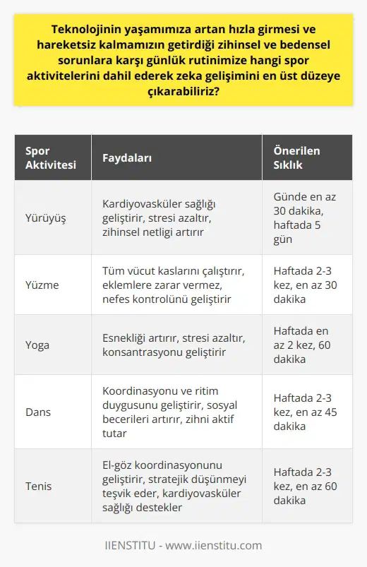 Teknoloji Yüzünden Artan Sedanter Yaşama Karşı Spor Aktiviteleri Teknolojinin hayatımıza hızla girdiği bu dönemde, hareketsizlikten kaynaklı yaşanan zihinsel ve bedensel sorunlara karşı, günlük rutinlerimize dahil edebileceğimiz spor aktiviteleri, zeka gelişimini maksimum düzeye çıkarabilir. Düzenli spor yapmanın sadece bedensel sağlığa olan değil, aynı zamanda zihinsel sağlığa da olan olumlu etkileri geniş çapta bilim insanları tarafından tespit edilmiştir. Düzenli Egzersiz ve Beyin Sağlığı Düzenli olarak yapılan egzersizler, kalp atış hızınızın artmasına yardımcı olur ve daha fazla oksijen ihtiyacı oluşturur. Bu durum, vücudun performansını artırır ve yaşlanma sürecini yavaşlatır. Özellikle beyin, kullanılmadığında hızla yaşlanır ve verimliliğini yitirir. Yapılan araştırmalar, düzenli egzersizin beyin hücresi ölüm hızını azalttığını ve yeni nöronların gelişimini tetiklediğini göstermiştir. Teknoloji ve Hareketsiz Yaşam Ancak teknoloji, rahat bir yaşam sunarken, aynı zamanda hareketsiz bir yaşam tarzına da zemin hazırlıyor. Bir çok işlemi oturduğumuz yerde gerçekleştirebiliyoruz. Bu durum ise sağlığımızı olumsuz yönde etkiliyor. Egzersiz yapmanın önemi bu noktada ortaya çıkıyor. Düzenli bir egzersiz programına zaman ayırmak etkili bir çözüm olabilir. Spor Aktiviteleri ve Konsantrasyon Bir çocuğun, genç bir yetişkinin, ya da yaşlı bir vatandaşın konsantrasyona ve odaklanmaya ihtiyaç olduğunda, egzersiz bu duruma yardımcı olabilir. Yapılan araştırmalar, düzenli olarak egzersiz yapan bireylerin konsantrasyon testlerinde çok daha yüksek puanlar aldığını gösteriyor. Sonuç olarak, teknoloji yüzünden hareketsiz kalan yaşam tarzımıza karşı, düzenli egzersiz ve spor aktiviteleri zihinsel ve bedensel sağlığımızı korumak için en etkili çözümlerden biridir.