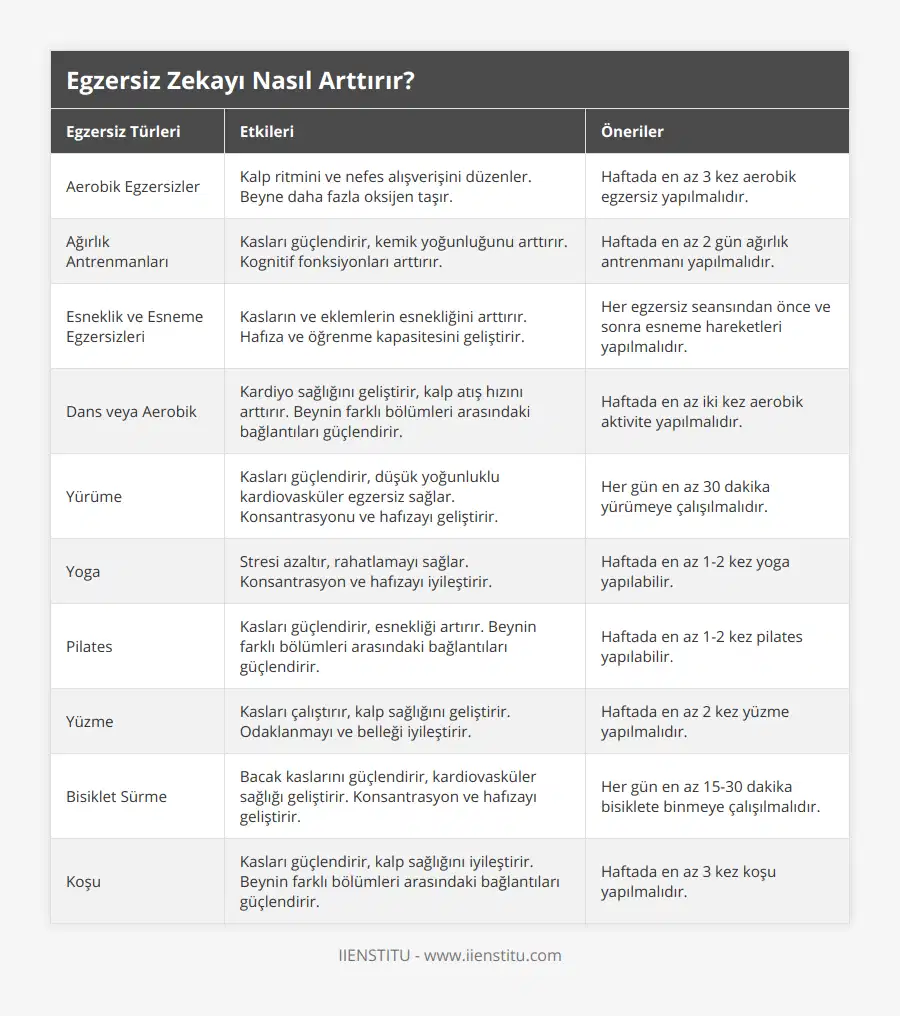 Aerobik Egzersizler, Kalp ritmini ve nefes alışverişini düzenler Beyne daha fazla oksijen taşır, Haftada en az 3 kez aerobik egzersiz yapılmalıdır, Ağırlık Antrenmanları, Kasları güçlendirir, kemik yoğunluğunu arttırır Kognitif fonksiyonları arttırır, Haftada en az 2 gün ağırlık antrenmanı yapılmalıdır, Esneklik ve Esneme Egzersizleri, Kasların ve eklemlerin esnekliğini arttırır Hafıza ve öğrenme kapasitesini geliştirir, Her egzersiz seansından önce ve sonra esneme hareketleri yapılmalıdır, Dans veya Aerobik, Kardiyo sağlığını geliştirir, kalp atış hızını arttırır Beynin farklı bölümleri arasındaki bağlantıları güçlendirir, Haftada en az iki kez aerobik aktivite yapılmalıdır, Yürüme, Kasları güçlendirir, düşük yoğunluklu kardiovasküler egzersiz sağlar Konsantrasyonu ve hafızayı geliştirir, Her gün en az 30 dakika yürümeye çalışılmalıdır, Yoga, Stresi azaltır, rahatlamayı sağlar Konsantrasyon ve hafızayı iyileştirir, Haftada en az 1-2 kez yoga yapılabilir, Pilates, Kasları güçlendirir, esnekliği artırır Beynin farklı bölümleri arasındaki bağlantıları güçlendirir, Haftada en az 1-2 kez pilates yapılabilir, Yüzme, Kasları çalıştırır, kalp sağlığını geliştirir Odaklanmayı ve belleği iyileştirir, Haftada en az 2 kez yüzme yapılmalıdır, Bisiklet Sürme, Bacak kaslarını güçlendirir, kardiovasküler sağlığı geliştirir Konsantrasyon ve hafızayı geliştirir, Her gün en az 15-30 dakika bisiklete binmeye çalışılmalıdır, Koşu, Kasları güçlendirir, kalp sağlığını iyileştirir Beynin farklı bölümleri arasındaki bağlantıları güçlendirir, Haftada en az 3 kez koşu yapılmalıdır