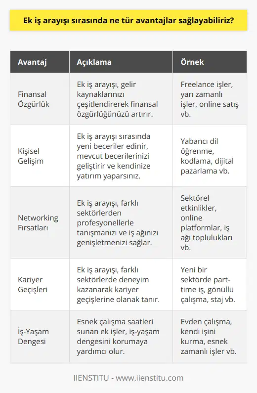 1. Daha fazla para kazanma imkanı: Ek iş arayışı, daha fazla para kazanmak için yeni kazanç kaynakları açmanıza yardımcı olur. 2. Zaman yönetim becerisi geliştirme: Ek iş arayışı, zamanınızı daha verimli kullanmanıza yardımcı olur. 3. İş deneyimleri edinme: Ek iş arayışı, sizin iş deneyimlerinizi geliştirmenize yardımcı olur. 4. İletişim becerilerini geliştirme: İş hayatında iş tecrübesi edinirken, iletişim becerilerinizi de geliştirebilirsiniz. 5. Yeni insanlarla tanışma: Ek iş arayışı sırasında, yeni insanlarla tanışma ve onlar ile iletişim kurma fırsatınız olur. 6. Yeni beceriler edinme: Özellikle teknik beceriler gibi, ek iş arayışı sırasında yeni beceriler edinebilirsiniz.