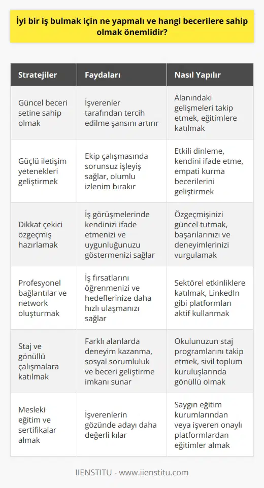İyi Bir İş Bulma Stratejileri  Başarılı bir kariyer için öncelikle iyi bir iş bulmak esastır ve bu süreçte dikkate alınması gereken pek çok faktör vardır. İlk olarak, güncel beceri setine sahip olmak ve alanındaki gelişmeleri takip etmek önemlidir. Çünkü işverenler, özellikle teknoloji ve endüstrideki yeniliklerle ilgili bilgiye sahip adayları tercih etmektedirler.  İkinci olarak, güçlü ve etkili iletişim yetenekleri geliştirmek önem taşır. İyi iletişim becerileri, ekip çalışması sırasında sorunsuz bir işleyiş sağlar ve iş başvurusu sürecinde olumlu bir izlenim bırakmaya yardımcı olur. Ayrıca, bir iş görüşmesinde kendinizi ifade edebilmek ve işe uygunluğunuzu gösterebilmek için dikkat çekici bir özgeçmiş hazırlamak şarttır.  Kariyer Hedefleri ve Network Oluşturma  Kariyer hedeflerinizi belirleyin ve bu hedeflere uygun iş ilanlarını inceleyin. İlgilendiğiniz sektörde hangi pozisyonların ve şirketlerin prestijli olduğunu araştırarak daha doğru adımlar atabilirsiniz. Buna ek olarak, profesyonel bağlantılar ve network oluşturmak, hem iş fırsatlarını öğrenmek hem de iş hedeflerinize daha hızlı ulaşmanızı sağlar.  Staj ve Gönüllü Çalışmalar  İş deneyimi kazanmanın bir diğer yolu da   tır. Stajlar, öğrencilik zamanlarında edinilen bilgi ve becerilerin pratiğe dökülmesine ve gerçek iş dünyasında deneyimlenmesine olanak tanır. Gönüllü çalışmalar da katılımcılara, farklı alanlarda deneyim kazanma, sosyal sorumluluk ve beceri geliştirme imkanı sunar.  Mesleki Eğitim ve Sertifikalar  Son olarak, mesleki eğitimler ve sertifikalar alarak kariyer gelişimine destek sağlamak önemlidir. Alanlarında saygınlık kazanmış eğitim kurumlarından veya işverenler onaylı platformlardan alınabilecek bu eğitimler ve sertifikalar, işverenlerin gözünde adayı daha değerli kılar.  Sonuç olarak, iyi bir iş bulmak ve başarıya ulaşmak için güncel bilgi ve becerilere sahip olmanın önemi büyüktür. İyi iletişim yetenekleri ve network oluşturma, staj ve gönüllü çalışmalar, mesleki eğitim ve sertifikalar ise başarıya ulaşmanın diğer önemli adımlarıdır.