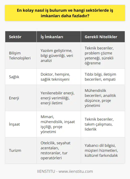 İş Bulma Yolları  İş bulma süreci, kişinin yetenek, eğitim ve deneyimine göre değişiklik gösterse de, bazı temel yöntemlerle kolaylaştırılabilir. İş ilanlarını takip etmek, profesyonel ağlar kurmak ve sektör analizi yapmak, iş bulma sürecinde etkili olacaktır.   Sektörel Fırsatlar  İş imkanlarının fazla olduğu sektörler genellikle ekonomik koşullar,    ve teknolojik gelişmelere bağlı olarak değişir. Türkiyedeki iş fırsatlarının yüksek olduğu sektörler;   , sağlık, enerji, inşaat ve turizm olarak kabul edilmektedir.   Sektörü   sektörü; yazılım geliştirme, bilgi güvenliği, veri analizi gibi alanlarda nitelikli elemanlara sürekli ihtiyaç duymaktadır. Bu sektördeki iş imkanları genellikle yüksek maaşlı ve uzun vadeli olup, profesyonel gelişime de büyük fırsatlar sunmaktadır.  Sağlık Sektörü  Sağlık sektörü, özellikle doktor, hemşire,    gibi alanlarda yetişmiş insan gücüne sürekli ihtiyaç duyan bir sektördür. Yaşlı nüfusun artması ve sağlık hizmetlerine duyulan talebin sürekli artması, bu sektörde iş imkanlarının da artmasına neden olmaktadır.  Enerji Sektörü  Enerji sektörü, özellikle yenilenebilir enerji kaynakları, enerji verimliliği ve enerji iletimi gibi alanlarda yatırımların artmasıyla beraber istihdam olanaklarını da sürekli artırmaktadır. Bu sektörde, hem teknik hem de idari pozisyonlarda iş fırsatları bulunmaktadır.  İnşaat Sektörü  İnşaat sektörü, hem ülke ekonomisi hem de istihdam açısından önemli bir sektördür. Mimari, mühendislik, inşaat işçiliği, proje yönetimi gibi alanlarda faaliyet gösteren bu sektor, hızlı kentleşme ve altyapı projeleri sayesinde iş imkanlarını sürdürmektedir.  Turizm Sektörü  Turizm sektörü; o  ilik, seyahat acentaları, restoranlar ve tur operatörleri gibi alanlarında hizmet veren bir sektördür. Türkiyenin doğal ve tarihi güzelliklerinin çeşitliliği ve turizm sektörüne yapılan yatırımlar, bu sektörde istihdam olanaklarının artmasına katkı sağlamaktadır.  Sonuç olarak, iş bulma sürecini hızlandırmak için iş ilanlarını yakından takip etmek, profesyonel ağlar kurarak sektör içinde bilinirlik sağlamak ve iş fırsatlarının fazla olduğu sektörlere yönelmek önemlidir. Böylece, daha hızlı ve kalıcı istihdam olanağına kavuşabilirsiniz.