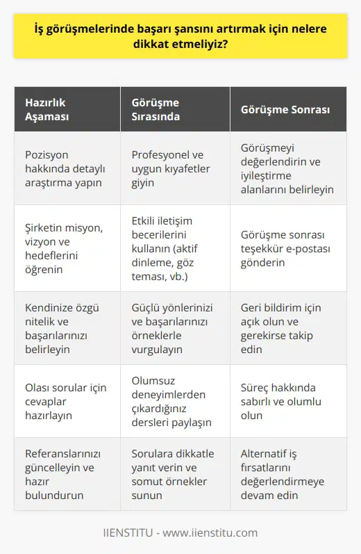 İş Görüşmesi Öncesi Hazırlık  İş görüşmelerinde başarı şansını artırmak için öncelikle iyi bir hazırlık yapmalıyız. Görüşmeye gittiğimiz pozisyonla ilgili bilgi edinmeli, şirketin misyon ve hedeflerini öğrenmeliyiz. Bu bilgiler, mülakatta şirket ve pozisyonla ilgili bilgili olduğumuzu göstererek başarı şansımızı yükseltecektir.  Görünüm ve İletişim  İş görüşmelerinde ilk izlenim önemlidir. Şık ve uygun giysiler tercih etmeli, temiz ve düzenli bir görünüm sergilemelisiniz. Ayrıca, kendimizi ifade etme ve dinleme becerilerimizi geliştirmeliyiz. İş görüşmelerinde karşımızdakine saygılı, duyarlı ve profesyonel bir tutum sergileyerek başarı şansımızı artırabiliriz.  Güçlü Yönlerin Vurgulanması  Mülakatta, potansiyel işverenlerin dikkatini çekmek için nitelik ve başarılarımızı öne çıkarmamız gerekir. İş tecrübelerimiz, eğitim, eğitimler ve başarıları sayesinde   i vurgulayarak fark yaratmalıyız. İşverenin ihtiyac duyduğu becerilere sahip olduğumuzu belirtmek ve bu becerileri örneklerle desteklemek bize avantaj sağlayacaktır.  Olumsuz Deneyimlerden Ders Çıkarmak  İş görüşmelerinde olumsuz deneyimlerden bahsederken dikkatli olmalıyız. Başarısızlık ve hatalarımızı dürüstçe kabul ederek, bunlardan ne öğrendiğimizi ve bu deneyimlerin bizi nasıl geliştirdiğini ifade etmeliyiz. Bu yaklaşım, olgunluk, özrefleksiyon ve öğrenme hevesi gösterdiğimizi işverene göstermelidir.  Sorulara Dikkatle Yanıt Vermek  İş görüşmelerinde sorulan sorulara dikkatle dinleyerek ve anladığımızı göstererek yanıt vermelisiniz. Yanıtlarımızda örnekler vererek ve somut bilgiler sunarak, başvuru sürecinde daha etkili olabiliriz. Ayrıca, işverenin sorabileceği sorulara önceden cevaplar düşünerek hazırlıklı olmamız önemlidir.  Sonuç olarak, iş görüşmelerinde başarı şansını artırmak için hazırlık yaparak, etkili iletişim kurarak, i vurgulayarak ve olumsuz deneyimlerden ders çıkararak ön plana çıkabiliriz. Bu sayede, istediğimiz iş pozisyonlarına daha kolay ulaşabilir ve kariyerimizde başarılı olabiliriz.