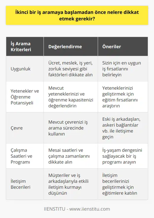 1. İşinizi ararken, nelerin size uygun olduğunu dikkatlice değerlendirmelisiniz. İşin sizin için uygun olduğundan emin olmak için ücret, meslek, iş yeri, zorluk seviyesi gibi konulara bakmalısınız. 2. İşiniz ile ilgili mevcut yeteneklerinizi ve öğrenme potansiyelinizi değerlendirmelisiniz. İşinizi ararken, hangi yeteneklerinizi kullanabileceğinizi ve ne kadar yeni şey öğrenebileceğinizi düşünmek için bu önemlidir. 3. İş aramanızda mevcut çevrenizi de dikkate alın. Askerden dönmüşseniz, güvenlik sektöründe bir iş aramak için çevrenizi kullanabilirsiniz. 4. İş ararken, ne kadar mesai yapmanız gerektiğini ve ne zaman çalışacağınızı dikkatlice değerlendirin. 5. Yeni bir iş ararken, müşterilerinizle ve iş arkadaşlarınızla nasıl iletişim kuracağınızı düşünün. 6. İş arayan kişilerin özgeçmişlerinin arasından nasıl sıyrılacağınızı düşünün. İş başvurularınızın arasından sıyrılmak için özgeçmişinizde ne gibi özellikler olması gerektiğini anlamanız gerekir. 7. İş ararken, çalışma koşullarınız hakkında bilgi edinin. İşvereninize ne kadar çalışacağınızı, zaman çizelgelerinizi ve çalışma ortamınızın ne olacağını öğrenin. 8. İş ararken, çalışma ortamınızla ilgili olarak işvereninizin sizden ne beklediğini ve size ne tür bir çalışma ortamı sunacağını göz önünde bulundurun. 9. İş ararken, işvereninizin ne tür bir çalışan aradığını anlamaya çalışın. Eğer işvereninizin ihtiyaçlarını karşılayabilecek bir kişi olarak algılanıyorsanız, işe alınma olasılığınız daha yüksek olacaktır. 10. İş aramayı destekleyen kaynaklara yönelin. İş ararken, arkadaşlarınızı, akrabalarınızı ve diğer profesyonelleri arayarak destek alabilirsiniz.