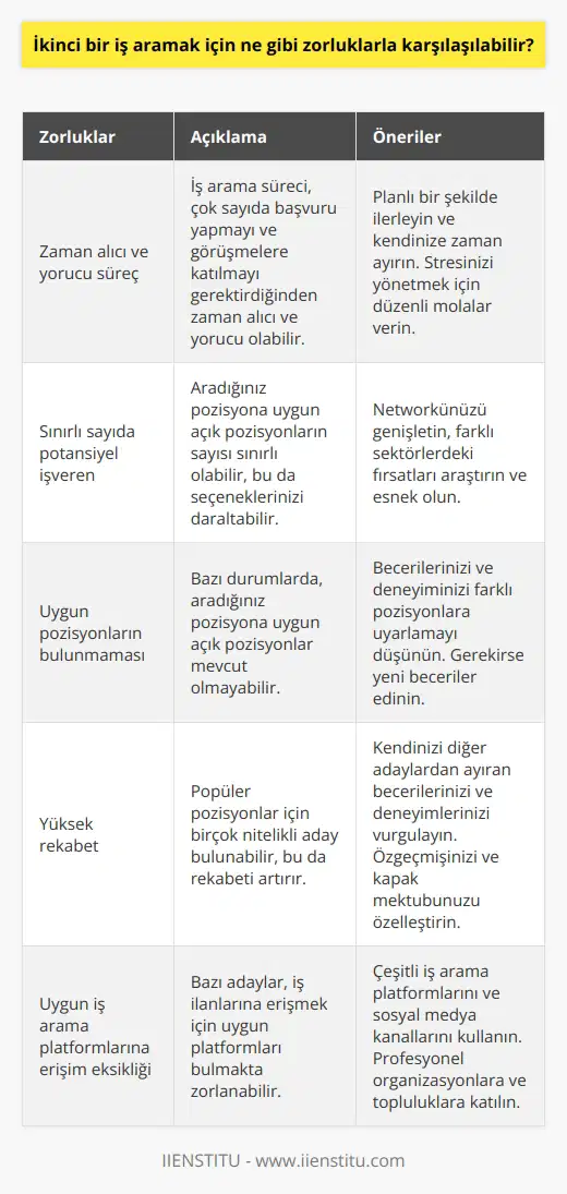 1. İş arama süreci zaman alıcı ve yorucu olabilir. 2. İş arama sürecinde potansiyel işverenlerin sayısının sınırlı olması. 3. İş arama sürecinde potansiyel işverenlerin size uygun pozisyonların olması. 4. İş arama sürecinde potansiyel işverenlerin sizi tercih etmesi. 5. İş arama sürecinde uygun iş pozisyonlarının bulunması zor olabilir. 6. İş arama sürecinde konkure edebilecek yeterliliğe sahip olma zorluğu. 7. İş arama sürecinde yüksek maaşların talep edilmesi. 8. İş arama sürecinde karşılaşılan sert rekabet. 9. İş arama sürecinde uygun bir iş arama platformuna erişimin olmaması. 10. İş arama sürecinde uygun pozisyonların bulunması için arama motorlarının kullanılması.