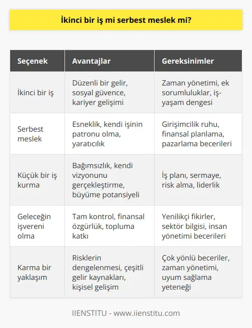 Küçük bir iş kurmanın her zaman bir seçenek olduğunu ve eğer esneklik istiyorsanız ve serbest meslek olarak esneklik garantileyebildiğiniz v için gerekli becerilere sahip iseniz gelecek işvereniniz siz bile olabilirsiniz.