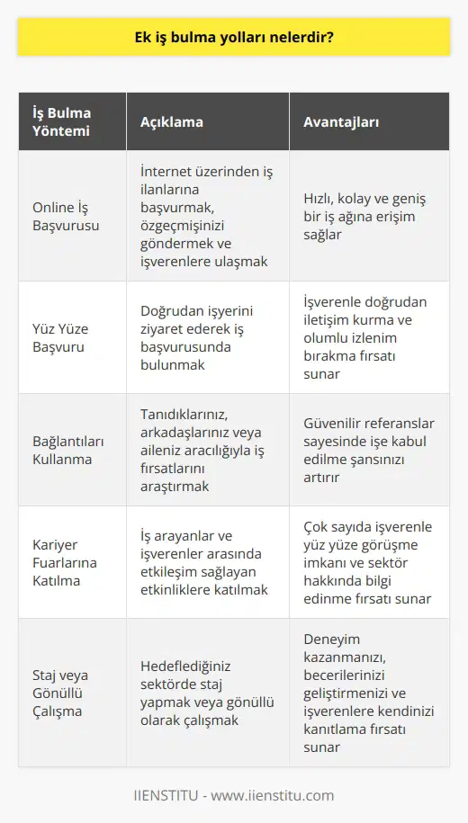 Bazı işlere başvurabilir ve online çalışabilirsiniz. Diğerleri için fiziksel olarak bir yerde çalışacağınızda, online olarak başvurabilirsiniz veya yüz yüze başvurmanız gerekebilir veya ekstra yardıma ihtiyacı olan bir şirket bulmak için bağlantılarınızı kullanın.