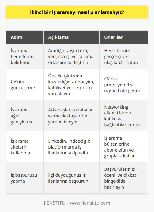 1. İş arama hedeflerinizi belirleyin. İş aramaya başlamadan önce ne tür bir iş aradığınızı, nerede arama yapacağınızı, ne tür bir maaş aradığınızı ve ne tür bir çalışma ortamı aradığınızı belirlemelisiniz.  2. CVnizi güncelleyin. İkinci bir   nde önceki işinizden kazanmış olduğunuz deneyimlerin, kabiliyetlerinizin ve becerilerinizin özetini içeren bir CV oluşturmalısınız.  3. İş arama ağınızı genişletin. İş arama sürecinde önceki işinizde çalışmış olan arkadaşlarınız, akrabalarınız, arkadaşlarınız ve meslektaşlarınızın size yardımcı olmasını sağlayabilirsiniz.  4. İş arama sitelerini kullanın. İnternet üzerinden   nde ve sosyal medya platformlarında iş aramak, işe alım bültenlerine abone olmak ve iş arama gruplarına katılmak iş arama sürecinizi kolaylaştırabilir.  5. İş başvurusu yapın. İş arama sürecinizin son aşaması, nde ve sosyal medya platformlarında görebileceğiniz ilanlara başvurmak olacaktır.