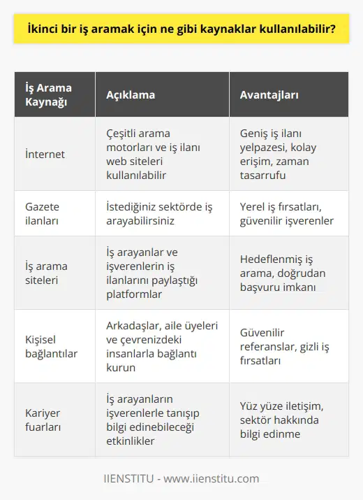 1. İnternet. İnternette, çeşitli arama motorları ve iş arayanların iş ilanlarının bulunduğu web sitelerini kullanabilirsiniz. 2. Gazete ilanları. Gazete ilanlarını kullanarak istediğiniz sektörde iş arayabilirsiniz. 3. İş arama siteleri. İş arama siteleri, iş arayanların ve işverenlerin iş ilanlarını paylaştığı bir platform sunmaktadır. 4. Kişisel bağlantılar. İş aramak için arkadaşlarınız, aile üyeleriniz ve çevrenizdeki insanlarla bağlantı kurmanızı öneririz. 5. İş danışmanları. İş danışmanları, iş arayanların iş aramalarında destek sağlayan profesyonellerdir. 6. İş fırsatları tapınakları. İş fırsatları tapınakları, insanların iş aramak için kullandıkları etkili kaynaklar olarak hizmet vermektedir. 7. Meslek odaları. Meslek odaları, iş arayanların mesleki yetenek ve becerilerini arttırmak için kullanabilecekleri kaynaklardır. 8. Kariyer fuarları. Kariyer fuarları, iş arayanların işverenlere ve iş arama sürecine bilgi edinmelerini sağlayan etkin bir yoldur. 9. İş arama grupları. İş arama grupları, iş arayanların bilgi paylaşımı yapabilecekleri, destek alabilecekleri ve başkalarının iş arama süreçlerini destekleyebilecekleri ortamdır.