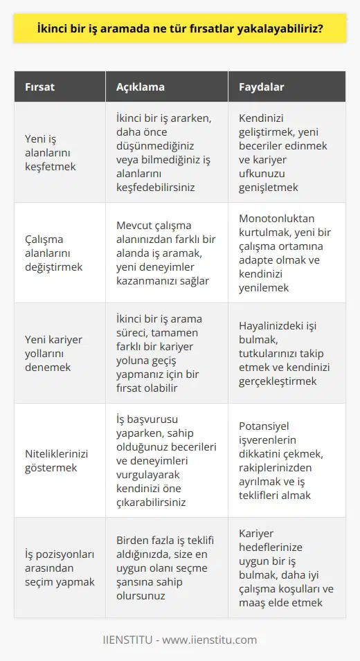 Cevap: İkinci bir iş aramada, çeşitli alanlarda iş olanaklarına sahip olmak, yeni beceriler öğrenmek veya öğrendiğiniz becerilerinizi geliştirmek gibi fırsatlar yakalayabilirsiniz. İş arama sürecinde, yeni iş alanlarının keşfedilmesi, çalışma alanlarının değiştirilmesi veya yeni kariyer yollarının denenmesi gibi fırsatlar da yakalayabilirsiniz. Ayrıca, yeni iş arama sürecinde, aradığınız işe uygun niteliklerinizi göstermek, iş pozisyonlarının arasından seçim yapmak ve kendinizi pazarlayabilmek gibi fırsatlar da yakalayabilirsiniz.