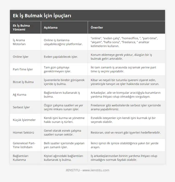 İş Arama Motorları, Online iş ilanlarına ulaşabileceğiniz platformlar, ‘’online’’, ‘’evden çalış’’, ‘’homeoffice, ’’, ‘’part-time’’, ‘’akşam’’, ‘’hafta sonu’’, ‘’freelance, ’’ anahtar kelimelerini kullanın, Online İşler, Evden yapılabilecek işler, Konum eklemeye gerek yoktur, düzgün bir iş bulmak geliri artırabilir, Part-Time İşler, Tam gün çalışmayı gerektirmeyen işler,  İki tam zamanlı iş arasında sıçramak yerine part time iş seçimi yapılabilir, Bizzat İş Bulma, İşverenlerle birebir görüşerek içeride iş bulma, Kibar ve neşeli bir tutumla işvereni ziyaret edin, yöneticiyle tanışın ve işler hakkında sorular sorun, Ağ Kurma, Bağlantılarını kullanarak iş bulma, Arkadaşlar, aile ve komşular aracılığıyla kurumların yardıma ihtiyacı olup olmadığını sorgulayın, Serbest İşler, Özgür çalışma saatleri ve yer seçimi imkanı sunan işler, Freelancer gibi websitelerde serbest işler içerisinde arama yapabilirsiniz, Küçük İşletmeler, Kendi işini kurma ve yönetme hakkı sunan iş türleri, Esneklik isteyenler için kendi işini kurmak iyi bir seçenek olabilir, Hizmet Sektörü, Genel olarak esnek çalışma saatleri sunan sektör, Restoran, otel ve resort gibi işyerleri hedeflenebilir, Geleneksel Part-Time İstihdam, Belli saatler içerisinde yapılan yarı zamanlı işler, İkinci işinizi ilk işinize olabildiğince yakın bir yerde arayın, Bağlantıları Kullanma, Kişisel ağınızdaki bağlantıları kullanarak iş bulma, İş arkadaşlarınızdan birinin yardıma ihtiyacı olup olmadığını sormak faydalı olabilir
