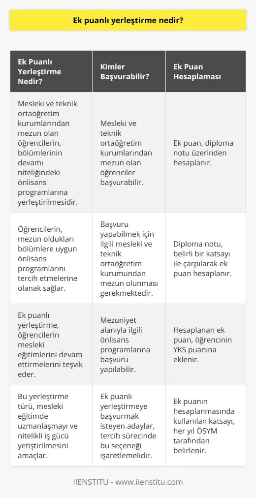 Ek puanlı yerleştirme, mesleki ve teknik ortaöğretim kurumlarından mezun olan öğrencilerin bölümlerinin devamı niteliğinde olan önlisans alanlarını diploma notu üzerinden hesaplanan ek puanla tercih etmesidir.