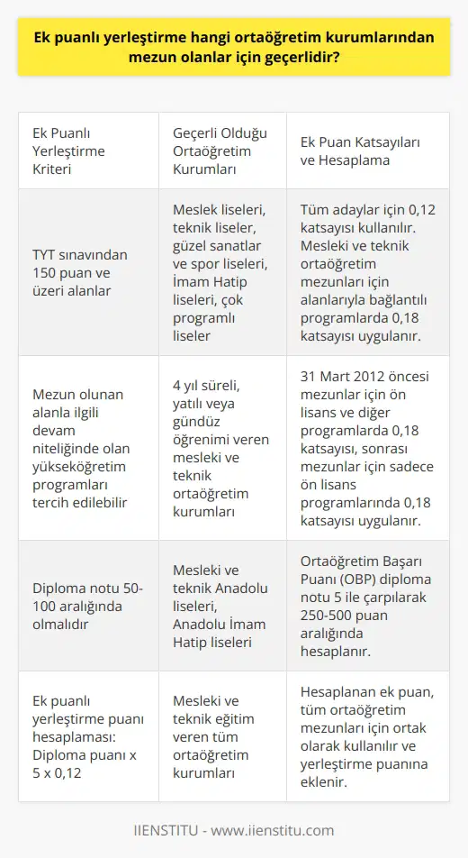 Ek Puanlı Yerleştirme Kriterleri  Ek puanlı yerleştirme, meslekî ve teknik ortaöğretim kurumlarından mezun olanlar için geçerli bir sistemdir. Bu sistemde öncelikli olarak TYT sınavından 150 puan ve üzeri alanlar bulunmaktadır. Mezun oldukları alanlarla ilgili devam niteliğinde olan yükseköğretim programlarından tercih edebilecekleri göz önünde bulundurulan ek puanları ile tercihte bulunabilirler.  Yararlanılacak Meslekî ve Teknik Ortaöğretim Kurumları  Ek puanlı yerleştirme sisteminden faydalanabilecek meslekî ve teknik ortaöğretim kurumları, öğrenim süresi 4 yıl olan ve bu süre zarfında eğitim veren yatılı veya gündüz öğrenimi olan kurumlardır. Güzel sanatlar ve spor liseleri, İmam hatip liseleri, çok programlı liseler ve İmam hatip Anadolu liseleri de bu kapsamda değerlendirilmektedir.  Katsayı ve Ek Puan Hesaplamaları  Ek puan hesaplamasında, normal veya meslekî mezuniyet şartı dikkate alınmaksızın tüm adaylar için 0,12 katsayısı kullanılır. Meslekî ve teknik ortaöğretim mezunları eğer alanlarıyla bağlantılı programlara tercih yapacaklarsa, 0,12 katsayısına ek olarak 0,06 puan eklenir ve 0,18 katsayısı ile tercihte bulunabilirler.  Tarih Kriteri ve Ek Puan Katsayıları  31 Mart 2012 tarihi ile ilgili önemli bir husus bulunmaktadır. Bu tarihte veya öncesinde mezun olanlar, 2 yıllık ön lisans ve diğer programlar için 0,18 katsayılı ek puana kadar yararlanabilirken, sonrasında mezun olanlar sadece ön lisans programları için 0,18 katsayısı hesaplanır. Lisans ve diğer yükseköğrenim programlarında ise 0,12lik katsayı üzerinden tercihte bulunabilirler.  Diploma Notları ve Ek Puan Hesaplaması  Diploma notları genellikle 50 ile 100 arasında değişmekte olup bu aralık dahilinde hesaplamalar yapılmaktadır. Ortaöğretim Başarı Puanı (OBP) hesaplanırken diploma notu 5 ile çarpılır ve 250-500 puan aralığında eşitlenir. Bu puan üzerinden ortalama başarı puanı ve ek puanlar hesaplanır.  Ek Puanlı Yerleştirme Puan Hesaplaması ve Sistemi  Ek puanlı yerleştirme puanları şu şekilde hesaplanır: Diploma puanı x 5 x 0,12. Bu değer, tüm ortaöğretim mezunları için ortak olarak hesaplanan ek puandır.