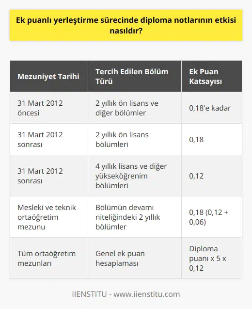 Ek puanlı yerleştirme sürecinde diploma notlarının etkisi Ek puanlı yerleştirme süreci, özellikle mesleki ve teknik ortaöğretim kurumlarından mezun olan öğrenciler için üniversite tercihlerinde önemli bir rol oynamaktadır. Bu süreçte diploma notları ve sınav puanları üzerinden hesaplanan ek puanlarla, öğrenciler tercihlerini gerçekleştirmektedir. Bu paragrafta ek puanlı yerleştirme sürecinde diploma notlarının nasıl etkili olduğunu inceleyeceğiz. Diploma puanlarının ek puan hesaplamasındaki yeri Öncelikle diploma notları genellikle 50 ile 100 puan aralığında olup bu aralık dahilinde hesaplamalar yapılmaktadır. OBP hesaplamada 5 ile çarpılır ve 250 ile 500 puan aralığında bir puanla eşitlenir. Bu puan üzerinden ortalama başarı puanı ve ek puanlar hesaplanır. Ek puanlı yerleştirme puan hesaplaması şu şekilde yapılır: Diploma puanı x 5 x 0,12, bu tüm ortaöğretim mezunları için ortak hesaplanan ek puanı belirtir. 31 Mart 2012 tarihi itibari ile mezunlara uygulanan katsayılar 31 Mart 2012 tarihi itibari ile mesleğe yönelik eğitim veren ortaöğretim kurumlarından mezun olmuş öğrenciler için 2 yıllık ön lisans ve diğer bölüm tercihlerinde 0,18 katsayılı ek puana kadar alabilirler. Eğer sonrasında mezun olduysanız, yalnızca 2 yıllık önlisans bölümleri için 0,18 katsayısı hesaplanırken,4 yıllık lisans ve diğer yüksek öğrenim bölüm tercihlerinde ise 0,12lik katsayı üzerinden tercihte bulunabilirsiniz. Mesleki ve teknik ortaöğretim mezunu öğrencilerin ek puan durumu Eğer mesleki ve teknik ortaöğretimden mezun olduysanız ve bölümünüzün devamı niteliğinde olan yüksek öğretim bölümlerini tercih edecekseniz 0,12 kat sayısına ek olarak 0,06lık bir katsayı eklenir. Yani mesleki ve teknik ortaöğretim kurumundan mezun olduysanız bölümünüzün devamı niteliğinde olan 2 yıllık bölümler için 0,18 katsayısı üzerinden ek puanlı yerleştirme tercihinde bulunabilirsiniz. Özetle, ek puanlı yerleştirme sürecinde diploma notları ve katsayılar, öğrencilerin tercihlerinde önemli bir değişken olarak rol oynar. Mesleki ve teknik ortaöğretim kurumlarından mezun olan öğrenciler, diploma puanlarını ve ek puanları kullanarak, aldıkları eğitime uygun bölümleri tercih etme şansını yakalayabilirler.