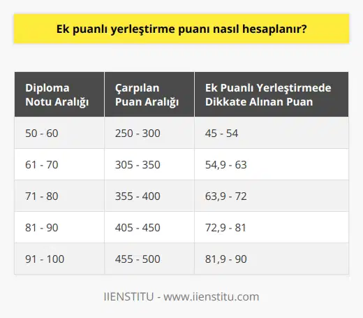 Diploma notu genelde 50 ile 100 puan arasında olmaktadır. Bu puan 5 ile çarpılarak 250 ile 500 puan aralığına denk getirilir ve 0,18 katsayısı ile çarpılarak ek puanlı yerleştirmede dikkate alınan puan hesaplanır.