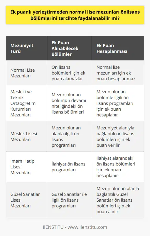 Faydalanamaz. Bu yalnızca mesleki liselerin devamı olabilecek nitelikteki bölümler için ve mesleki ve teknik ortaöğretim kurumlarından mezun olanlar için hesaplanır.