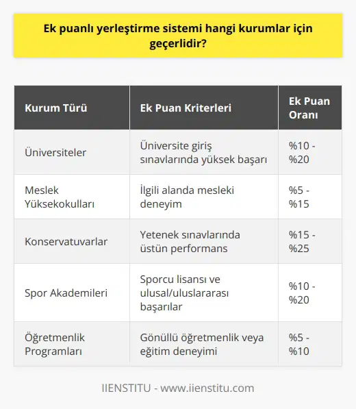 Ek puanlı yerleştirme sistemi genellikle üniversite veya diğer eğitim kurumları için geçerlidir. Yerleştirme sistemi, öğrencilerin kurumlar için uygun olan yerleştirme için özel puanlarla ödüllendirilmesini sağlar. Örneğin, üniversiteler, üniversite hazırlık sınavlarından çok iyi not alan öğrencilere ek puan verebilir. Aynı şekilde, üniversiteler, öğrencilerin özel bilgi ve becerilerine dayalı olarak ek puanlar da verebilir.