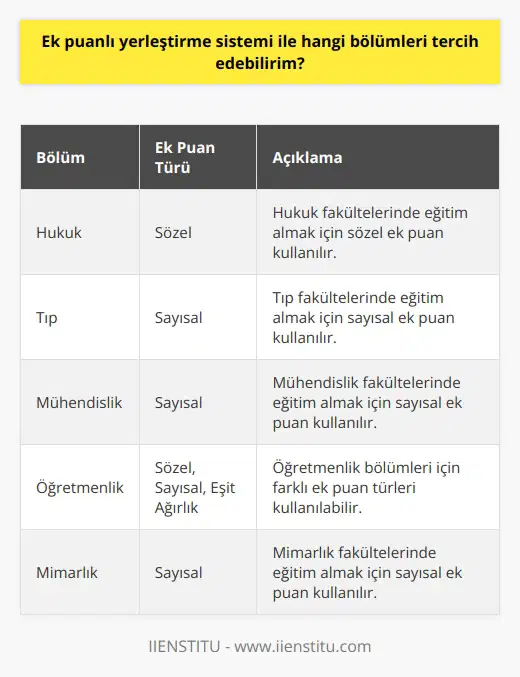 ÖSYM tarafından belirlenen bölümleri tercih edebilirsiniz. ÖSYM, ek puanlı yerleştirme sistemini kullanarak tercih edilebilecek bölümleri açıklamak için her yıl bir tercih rehberi yayınlamaktadır. Bu rehberi takip ederek, ek puanlı yerleştirme sistemi ile tercih edilebilecek bölümleri öğrenebilirsiniz.