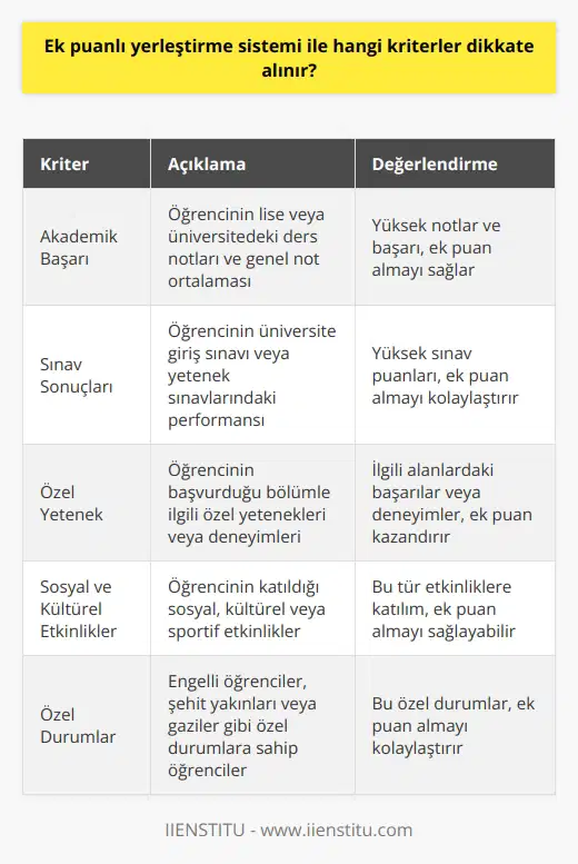 Ek puanlı yerleştirme sistemi, öğrencilerin başvurdukları üniversite veya yüksek okulun koşullarını karşılayıp karşılamadıklarını değerlendirmek için kullanılan bir sistemdir. Ek puanlı yerleştirme sisteminde, öğrencilerin başvurdukları okulun kriterlerini karşılaması veya karşılamamasının yanı sıra, öğrencinin özellikleri, ders notları, çalışma geçmişi ve özel koşullar da dikkate alınır.