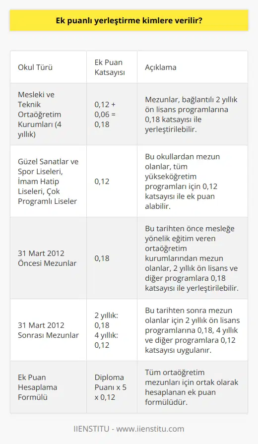 Ek Puanlı Yerleştirme ve Kimlere Verilir Ek puanlı yerleştirme, üniversite tercih sürecinde önemli bir faktör haline gelmiştir. Bu sistem, mesleki ve teknik ortaöğretim kurumlarında eğitim gören öğrencilere özeldir. Bu tip okullardan mezun olan öğrenciler, almış oldukları Temel Yeterlilik Testi (TYT) sınav puanlarına bağlı olarak bağlantılı bölümlere ek puanları ile yerleştirilebilirler. Mesleki ve Teknik Ortaöğretim Kurumları Ek puanlı yerleştirme hakkından yararlanabilecek kurumlar, öğrenim süresi 4 yıl olan yatılı veya gündüz öğrenimi sunan kurumlardır. Güzel sanatlar ve spor liseleri ile imam hatip liseleri, çok programlı liseler ve imam hatip anadolu liseleri de bu kapsamdadır. Ek Puan Hesaplaması Ek puan hesaplamasında, ortaöğretim mezuniyet şartının türüne bakılmaksızın tüm adaylar için 0,12 katsayısı üzerinden hesaplanır. Eğer öğrenci mesleki ve teknik ortaöğretimden mezunsa ve bağlantılı yükseköğretim bölümlerini tercih ediyorsa, 0,12 katsayısına ek olarak 0,06lık bir katsayı daha eklenir. Dolayısıyla, 2 yıllık bağlantılı bölümler için 0,18 katsayısı üzerinden ek puanlı yerleştirme yapılabilmektedir. 31 Mart 2012 Tarihine Dikkat 31 Mart 2012 tarihine kadar mesleğe yönelik eğitim veren ortaöğretim kurumlarından mezun olan öğrenciler, 2 yıllık ön lisans ve diğer bölüm tercihlerinde 0,18 katsayılı ek puana kadar alabilirler. Sonrasında mezun olanlar için, yalnızca 2 yıllık ön lisans bölümleri 0,18 katsayısıyla hesaplanırken, 4 yıllık ve diğer yüksek öğrenim bölümleri için 0,12lik katsayı geçerlidir. Ortalama Başarı Puanı ve Ek Puanlar Diploma notları genellikle 50 ile 100 arasında olup, bu aralık dahilinde hesaplamalar yapılmaktad. Ortaöğretim başarı puanı (OBP) hesaplanırken diploma puanı 5 ile çarpılıp, 250 ile 500 puan aralığına eşitlenir. Bu puan üzerinden ortalama başarı puanı ve ek puanlar hesaplanır. Ek Puanlı Yerleştirme Puan Hesaplama Ek puanlı yerleştirme puan hesaplaması şu şekildedir: Diploma puanı x 5 x 0,12. Bu değer, tüm ortaöğretim mezunları için ortak olarak hesaplanan ek puandır.