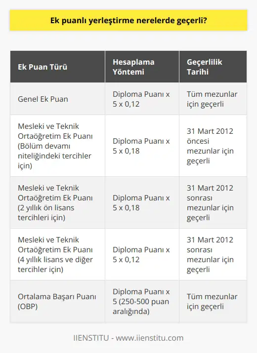 Ek Puanlı Yerleştirme Sistemine Genel Bakış  Ek puanlı yerleştirme, ÖSYMnin açıkladığı puanlar ile üniversite tercihlerinde önemli bir rol oynayan bir sistemdir. Bu sistem, mesleki ve teknik ortaöğretim kurumlarından mezun olanların tercih edebileceği bir yöntemdir. Öğrenciler, mezun oldukları alanlarla bağlantılı olarak devam edecek nitelikteki bölümleri seçebilmeleri göz önünde bulundurularak ek puanlarının hesaplanmasında kullanılır.   Ek Puan Hesaplama Süreci  Ek puan hesaplamasında herhangi bir ortaöğretim kurumundan mezuniyet şartının farkı gözetilmeksizin tüm adaylar için 0,12 katsayısı üzerinden hesaplama yapılır. Mesleki ve teknik ortaöğretimden mezun olanlar için, eğer bölümlerinin devamı niteliğinde olan yüksek öğretim bölümlerini tercih edeceklerse, 0,12 katsayısına ek olarak 0,06’lık bir katsayı eklenir, ve toplamda 0,18 katsayısı üzerinden ek puanlı yerleştirme yapılır.  31 Mart 2012 Tarihi Önemi  31 Mart 2012 tarihi itibariyle, mesleğe yönelik eğitim veren ortaöğretim kurumlarından mezun olanlar, 2 yıllık ön lisans ve diğer bölüm tercihleri için 0,18 katsayılı ek puana kadar alabilirler. Fakat bu tarihten sonra mezun olanlar, yalnızca 2 yıllık ön lisans bölümleri için 0,18 katsayısı hesaplanırken, 4 yıllık lisans ve diğer yüksek öğrenim bölüm tercihlerinde 0,12’lik katsayı üzerinden tercih yapabilirler.  Diploma ve Başarı Puanlarının Hesaplanması  Diploma notları genellikle 50 ile 100 puan aralığında olup, bu aralık dahilinde ek puanların hesaplamaları yapılır. Öğrencilerin Ortalama Başarı Puanı (OBP) hesaplanırken, diploma notları 5 ile çarpılıp 250 ile 500 puan aralığında bir puanla eşitlenir. Bu puan üzerinden ortalama başarı puanı ve ek puanlar hesaplanır.  Ek Puanlı Yerleştirme Puan Hesaplaması  Ek puanlı yerleştirme puan hesaplaması, diploma puanı x 5 x 0,12 formülü ile yapılır. Bu hesaplama, tüm ortaöğretim mezunları için ortak olarak uygulanır. Böylece öğrenciler, ek puanlarını kullanarak daha başarılı bir yerleştirme sürecine tabi olurlar.