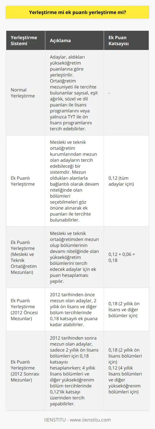 Ek Puanlı ve Normal Yerleştirme Sistemlerinin Karşılaştırılması ÖSYM’nin puanları açıklaması, yerleştirme sistemleri konusunda önemli bir tartışmayı beraberinde getiriyor. Bu bağlamda, üniversite tercihlerinde önemli bir rol oynayan ek puanlı yerleştirme ile normal yerleştirme sistemleri karşılaştırılmalıdır. Bu paragrafta, bu iki sistem arasındaki farklar incelenecektir. Normal Yerleştirme Süreci Normal yerleştirme sürecinde adaylar, aldıkları yükseköğretim puanlarına göre yerleştiriliyorlar. Ortaöğretim mezuniyeti ile tercihte bulunanlar sayısal, , sözel ve dil puanları ile lisans programlarını veya yalnızca TYT ile ön lisans programlarını tercih edebilirler. Ek Puanlı Yerleştirme Süreci ve Kriterleri Ek puanlı yerleştirme ise, mesleki ve teknik ortaöğretim kurumlarından mezun olan adayların tercih edebileceği bir sistemdir. Bu süreçte, mezun oldukları alanlarla bağlantılı olarak devam niteliğinde olan bölümleri seçebilmeleri göz önüne alınarak ek puanları ile tercihte bulunabilirler. Ek Puan Hesaplaması Ek puan hesaplaması esnasında, tüm adaylar için 0,12 katsayısı üzerinden ek puan hesaplanır. Eğer mesleki ve teknik ortaöğretimden mezun olduysanız ve bölümünüzün devamı niteliğinde olan yüksek öğretim bölümlerini tercih edecekseniz 0,12 kat sayısına ek olarak 0,06 oranında bir katsayı eklenir. Ek Puanlı Yerleştirme Tercihinde Bulunanların Dikkat Etmesi Gereken Noktalar 2012 tarihinden önce mezun olan adaylar, 2 yıllık ön lisans ve diğer bölüm tercihlerinde 0,18 katsayılı ek puana kadar alabilirler. Sonrasında mezun olan adaylar ise, sadece 2 yıllık önlisans bölümleri için 0,18 katsayısı hesaplanırken; 4 yıllık lisans bölümleri ve diğer yüksek öğrenim bölüm tercihlerinde 0,12lik katsayı üzerinden tercih yapabilirler. Sonuç Sonuç olarak, ek puanlı yerleştirme sistemine başvurmayı düşünen mesleki ve teknik ortaöğretim mezunlarının, normal yerleştirme sürecinde yer alabilecek adaylarla aralarındaki farkları ve bu süreçte dikkat etmeleri gereken kriterleri göz önünde bulundurarak tercihlerini yapmaları önemlidir. Böylece, adaylar kendi durumlarına en uygun olan yerleştirme sistemini tercih ederek daha doğru seçimler yapma şansına sahip olacaklardır.