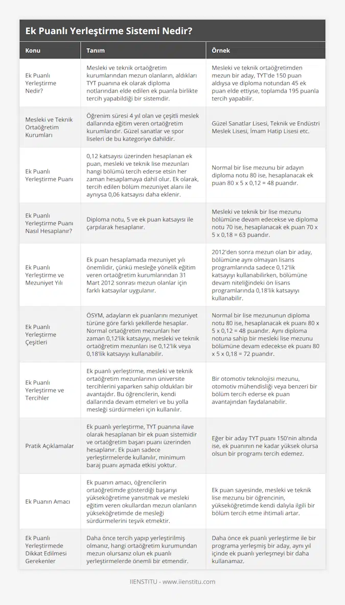Ek Puanlı Yerleştirme Nedir?, Mesleki ve teknik ortaöğretim kurumlarından mezun olanların, aldıkları TYT puanına ek olarak diploma notlarından elde edilen ek puanla birlikte tercih yapabildiği bir sistemdir, Mesleki ve teknik ortaöğretimden mezun bir aday, TYT'de 150 puan aldıysa ve diploma notundan 45 ek puan elde ettiyse, toplamda 195 puanla tercih yapabilir, Mesleki ve Teknik Ortaöğretim Kurumları, Öğrenim süresi 4 yıl olan ve çeşitli meslek dallarında eğitim veren ortaöğretim kurumlarıdır Güzel sanatlar ve spor liseleri de bu kategoriye dahildir, Güzel Sanatlar Lisesi, Teknik ve Endüstri Meslek Lisesi, İmam Hatip Lisesi etc, Ek Puanlı Yerleştirme Puanı, 0,12 katsayısı üzerinden hesaplanan ek puan, mesleki ve teknik lise mezunları hangi bölümü tercih ederse etsin her zaman hesaplamaya dahil olur Ek olarak, tercih edilen bölüm mezuniyet alanı ile aynıysa 0,06 katsayısı daha eklenir, Normal bir lise mezunu bir adayın diploma notu 80 ise, hesaplanacak ek puan 80 x 5 x 0,12 = 48 puandır, Ek Puanlı Yerleştirme Puanı Nasıl Hesaplanır?, Diploma notu, 5 ve ek puan katsayısı ile çarpılarak hesaplanır, Mesleki ve teknik bir lise mezunu bölümüne devam edecekse ve diploma notu 70 ise, hesaplanacak ek puan 70 x 5 x 0,18 = 63 puandır, Ek Puanlı Yerleştirme ve Mezuniyet Yılı, Ek puan hesaplamada mezuniyet yılı önemlidir, çünkü mesleğe yönelik eğitim veren ortaöğretim kurumlarından 31 Mart 2012 sonrası mezun olanlar için farklı katsayılar uygulanır, 2012'den sonra mezun olan bir aday, bölümüne aynı olmayan lisans programlarında sadece 0,12'lik katsayıyı kullanabilirken, bölümüne devam niteliğindeki ön lisans programlarında 0,18'lik katsayıyı kullanabilir, Ek Puanlı Yerleştirme Çeşitleri, ÖSYM, adayların ek puanlarını mezuniyet türüne göre farklı şekillerde hesaplar Normal ortaöğretim mezunları her zaman 0,12'lik katsayıyı, mesleki ve teknik ortaöğretim mezunları ise 0,12'lik veya 0,18'lik katsayıyı kullanabilir, Normal bir lise mezununun diploma notu 80 ise, hesaplanacak ek puanı 80 x 5 x 0,12 = 48 puandır Aynı diploma notuna sahip bir mesleki lise mezunu bölümüne devam edecekse ek puanı 80 x 5 x 0,18 = 72 puandır, Ek Puanlı Yerleştirme ve Tercihler, Ek puanlı yerleştirme, mesleki ve teknik ortaöğretim mezunlarının üniversite tercihlerini yaparken sahip oldukları bir avantajdır Bu öğrencilerin, kendi dallarında devam etmeleri ve bu yolla mesleği sürdürmeleri için kullanılır, Bir otomotiv teknolojisi mezunu, otomotiv mühendisliği veya benzeri bir bölüm tercih ederse ek puan avantajından faydalanabilir, Pratik Açıklamalar, Ek puanlı yerleştirme, TYT puanına ilave olarak hesaplanan bir ek puan sistemidir ve ortaöğretim başarı puanı üzerinden hesaplanır Ek puan sadece yerleştirmelerde kullanılır, minimum baraj puanı aşmada etkisi yoktur, Eğer bir aday TYT puanı 150'nin altında ise, ek puanının ne kadar yüksek olursa olsun bir programı tercih edemez, Ek Puanın Amacı, Ek puanın amacı, öğrencilerin ortaöğretimde gösterdiği başarıyı yükseköğretime yansıtmak ve mesleki eğitim veren okullardan mezun olanların yükseköğretimde de mesleği sürdürmelerini teşvik etmektir, Ek puan sayesinde, mesleki ve teknik lise mezunu bir öğrencinin, yükseköğretimde kendi dalıyla ilgili bir bölüm tercih etme ihtimali artar, Ek Puanlı Yerleştirmede Dikkat Edilmesi Gerekenler, Daha önce tercih yapıp yerleştirilmiş olmanız, hangi ortaöğretim kurumundan mezun olursanız olun ek puanlı yerleştirmelerde önemli bir etmendir, Daha önce ek puanlı yerleştirme ile bir programa yerleşmiş bir aday, aynı yıl içinde ek puanlı yerleşmeyi bir daha kullanamaz