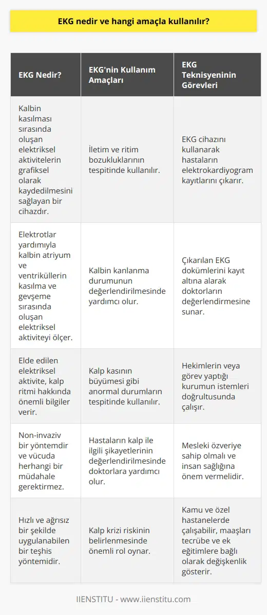 EKG Nedir?  Elektrokardiyografi (EKG) kalp damar hastalıkları için kullanılan, kalbin kasılması durumunda ortaya çıkan elektriksel aktivitelerinin grafiksel yöntemlerle kayıt altına alınmasını sağlayan bir cihazdır. EKG işlemi ile ilgili olarak ele alınması gereken önemli noktalar şunlardır:  Elektriksel Aktivitenin Ölçümü  Elektrokardiyografi cihazı, bacak, kol ve göğüs bölgelerinde cilt üzerine yapıştırılan elektrotlar yardımıyla kalbin oluşturduğu elektriksel faaliyetin ölçülmesine yardımcı olur. Bu elektriksel aktivite, kalbin atriyum ve ventriküllerinin kasılması ve gevşemesi sırasında meydana gelir ve kalp ritmi hakkında birçok bilgi verir.  EKG Teknisyeni Görevleri  EKG teknisyeni, hekimlerin veya görev yapmış olduğu kurumun istemleri doğrultusunda, EKG cihazının kullanımını gerçekleştiren ve hastaların elektrokardiyogram kayıtlarını çıkaran sağlık personelidir. Ayrıca, bu dökümleri kayıt altına alarak doktorların değerlendirmesine sunar.  Muayene Yöntemi  EKG, özellikle iletim ve ritim bozukluklarında, kalbin kanlanması durumlarında ve kalp kasının büyümesi gibi anormal durumların ortaya çıkarılmasında kullanılan bir muayene yöntemidir. Bu sayede doktorlar, hastaların kalp ile ilgili şikayetlerini kolaylıkla değerlendirebilir.  EKG Teknisyeni Sorumlulukları  EKG teknisyenlerinin sorumlulukları oldukça fazladır. İnsan sağlığını ilgilendiren bir meslek icra ettiklerinden dolayı, işlerinin vermiş olduğu özveriyi yerine getirmelidirler.  Maaş Alımları  EKG teknisyenlerinin maaşları kamu ve özel hastanelerde farklılık gösterir. Kamu hastanelerinde maaşlar özel hastanelere göre daha yüksektir ve genellikle, mesleki tecrübe, coğrafi bölge, nöbet zamanları ve ek eğitimler gibi faktörlere bağlıdır.  Sonuç olarak, EKG cihazları ve EKG teknisyenleri, kalp damar hastalıkları teşhisinde önemli bir rol oynar ve bu alanındaki bilgi ve becerilere sahip sağlık çalışanlarına duyulan ihtiyaç artmaktad. Bu nedenle, EKG teknisyeni olmanın avantajları ve sorumlulukları değerlendirildiğinde, bu mesleğe giriş yapmak isteyenlerin başarılı olabilecekleri bir kariyer seçeneği olduğu söylenebilir.