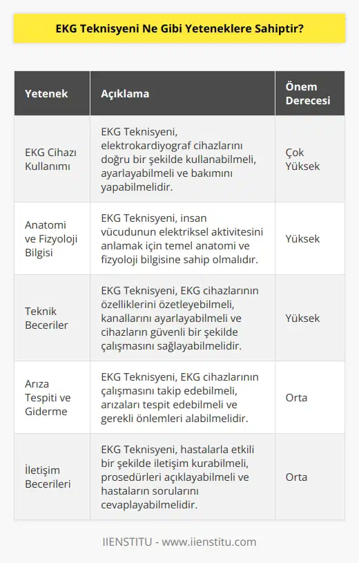 EKG Teknisyeni, vücudun elektriksel aktivitesini ölçmek için kullanılan elektrokardiyograf (EKG) cihazlarını kullanmayı, ayarlamayı ve bakımını yapmayı gerektiren bir görevdir. EKG Teknisyeni, elektrokardiyograf cihazının işlevlerini anlamak, cihazın özelliklerini özetlemek ve hastaların vücut hareketlerini ölçmeye yönelik kanallarını ayarlamak gibi yeteneklere sahiptir. Ayrıca, EKG Teknisyeni, EKG cihazlarının çalışmasını takip edebilmek, arızalarını tespit edebilmek ve cihazlarının güvenli bir şekilde çalışmasını sağlamak için gerekli önlemleri almak gibi yetenekler de gerektirir.