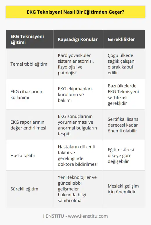 EKG Teknisyeni, temel olarak bir olarak nitelendirilebilir ve bu durumda çoğu ülkede olarak kabul edilir. EKG Teknisyeni olarak çalışmak için, bazı ülkelerde EKG Teknisyeni sertifikası almak gerekir. Bir EKG Teknisyeni için alınması gereken sertifika, çoğu durumda bir lisans derecesi kadar olabilir. EKG Teknisyeni eğitimi, kardiyovasküler sistemi ve EKG cihazlarının ni öğrenmek gibi konuları kapsar. EKG Teknisyeni eğitimi, kardiyovasküler sistem anatomisi, fizyolojisi ve patolojisi, EKG ekipmanları, EKG cihazlarının kurulumu ve bakımı, EKG raporlarının değerlendirilmesi ve hastaların takibinin nasıl yapılabileceği gibi konuları içerir.