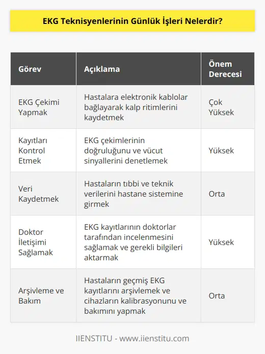 EKG Teknisyenlerinin günlük işleri şunlardır:  1. Hastaların vücutlarına elektronik olarak kablolar bağlayıp EKG çekimleri yapmak.  2. EKG çekimlerinin kayıtlarını ve vücut sinyallerini kontrol etmek.  3. Hastalar hakkında hastane ve teknik verileri kaydetmek.  4. EKG kayıtlarının doktorlar tarafından incelenmesini sağlamak.  5. Hastaların EKG kayıtlarının geçmiş kayıtlarını arşivlemek.  6. Hastaların EKG kayıtlarının kalitesini denetlemek ve ajanların gözlemi yapmak.  7. EKG cihazlarını kalibrasyonu ve bakımını yapmak.  8. Hastalar ve doktorlar arasındaki iletişimi sağlamak ve onlara EKG çekimleri hakkında bilgi vermek.