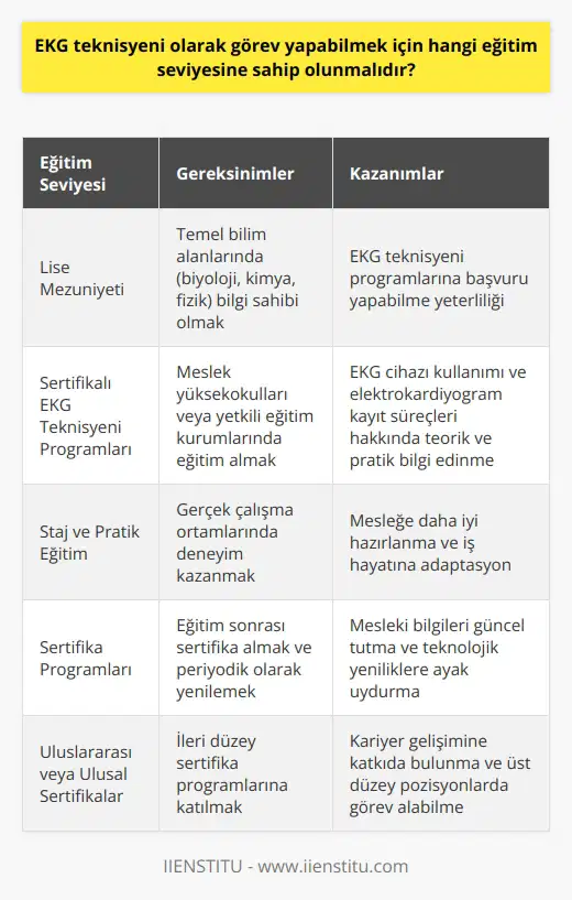 EKG Teknisyeni Eğitim Seviyesi Gereksinimleri Elektrokardiyografi (EKG) teknisyeni olarak görev yapmak isteyenlerin, belirli bir eğitim seviyesine sahip olmaları gerekmektedir. Bu eğitim seviyesi, hem teorik bilgiye hem de pratik becerilere sahip olmayı içerir. EKG teknisyenlerinin başarılı bir şekilde görev yapabilmesi için, kalp damar hastalıklarında kullanılan EKG cihazının kullanımı ve elektrokardiyogram kayıt süreçlerine hakim olmaları gerekmektedir. Buna ek olarak, sağlık sektörüne özgü bilgi ve becerilere de ihtiyaç duyulmaktadır. Eğitim süreci, öncelikle sertifikalı EKG teknisyeni programlarında başlar. Bu programlar, genellikle meslek yüksekokulları ve sertifika vermeye yetkili eğitim kurumları tarafından düzenlenir. Bu programlar, EKG teknisyenlerini görevlerine hazırlayacak temel bilgiler ve becerileri öğretirken, aynı zamanda öğrencilere staj ve pratik eğitim imkanları sunar. Bu sayede, öğrenciler gerçek çalışma ortamlarında deneyim kazanarak mesleğe daha iyi hazırlanmış olurlar. Programlara kabul edilmek için genellikle lise diplomasına sahip olmak gerekmektedir. Bu sayede, EKG teknisyeni olmak isteyen bireyler, mezun olduktan sonra bu eğitim sürecine başlayarak sağlık sektöründe kariyer yapmaya yönelebilirler. Lise mezunu olmanın yanı sıra, adayların biyoloji, kimya ve fizik gibi temel bilim alanlarında bilgi sahibi olmaları da önemlidir. EKG teknisyenlerinin, eğitimlerini tamamladıktan sonra sertifika almaları ve sertifikalarını periyodik olarak yenilemeleri gerekmektedir. Bu sayede, teknisyenler mesleki bilgilerini güncel tutarak, sağlık sektöründeki teknolojik yeniliklere ve uygulamalara ayak uydurabilirler. Ayrıca, uluslararası veya ulusal düzeyde düzenlenen sertifika programları, EKG teknisyenlerinin kariyer gelişimine katkıda bulunarak daha üst düzey pozisyonlarda görev alabilecek becerilere sahip olmalarını sağlar. Sonuç olarak, EKG teknisyeni olarak görev yapabilmek için belirli bir eğitim seviyesine sahip olmak ve bu eğitimi sürekli güncel tutarak geliştirmek önemlidir. Bu sayede, teknisyenler hastanelerde ve diğer sağlık kuruluşlarında başarılı bir şekilde görev yapabilir ve hasta bakım süreçlerine değer katabilirler.
