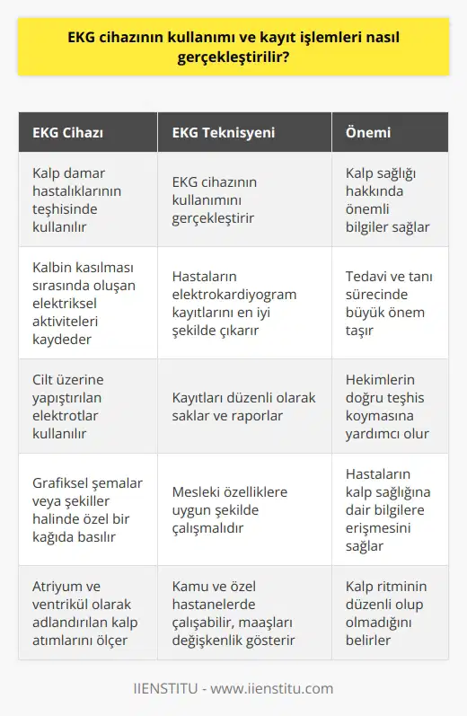EKG Cihazlarının Kullanımı ve Kayıt İşlemleri  EKG İşlemleri ve Elektriksel Aktivite  EKG cihazı, kalp damar hastalıkları için kullanılan ve kalbin kasılması durumunda ortaya çıkan elektriksel aktivitelerin grafiksel yöntemlerle kaydedilmesini sağlayan bir cihazdır. Sağlık çalışanları tarafından bilinen bu aktivite, atriyum ve ventrikül olarak adlandırılan kalp atımlarının kasılması ve gevşemesi sırasında meydana gelir ve kalp ritmi hakkında önemli bilgiler verir.  Elektrokardiyografi ve Elektrotların Kullanımı  Elektriksel aktivitenin ölçülmesinde elektrokardiyografi, yani EKG cihazı kullanılır. Cilt üzerine doğrudan yapıştırılan elektrotlar, bacak, kol ve göğüs bölgelerinde bulunan kalbin elektriksel faaliyetini ölçmeye yardımcı olur. Cihazın bağlı olduğu elektrotlar, bu faaliyeti grafiksel şemalar veya şekiller halinde özel bir kağıda basar.  EKG Teknisyenlerinin Görev ve Sorumlulukları  EKG teknisyeni, hekimlerin veya görev yaptıkları kurumun istemleri doğrultusunda EKG cihazının kullanımını gerçekleştirir ve hastaların elektrokardiyogram kayıtlarını en iyi şekilde çıkararak bunları kayıt altına alır. Görev ve sorumlulukları oldukça fazladır, çünkü insan sağlığını doğrudan ilgilendiren bir mesleği icra ederler. Özelliklerine uygun şekilde çalışmalıdırlar ve verilen özveriyi yerine getirmelidirler.  Maaş Alımları ve Değişkenlikler  EKG teknisyenlerinin maaş alımları, kamu ve özel hastaneler olmak üzere iki kısımda değerlendirilir. Kamu hastanelerinde maaşlar özel hastanelere kıyasla daha yüksektir. Fakat maaş değişkenlikleri, mesleki tecrübe yılı, hastanenin bulunduğu bölge, nöbet tutulan süre ve alınan ek eğitimlere göre değişiklik gösterebilir.  Sonuç olarak, EKG cihazlarının kullanımı ve kayıt işlemleri, EKG teknisyenleri tarafından gerçekleştirilen önemli bir süreçtir. Bu süreç, hastaların kalp sağlığına dair bilgilere erişebilmelerini sağlayarak, tedavi ve tanı sürecinde büyük önem taşır.