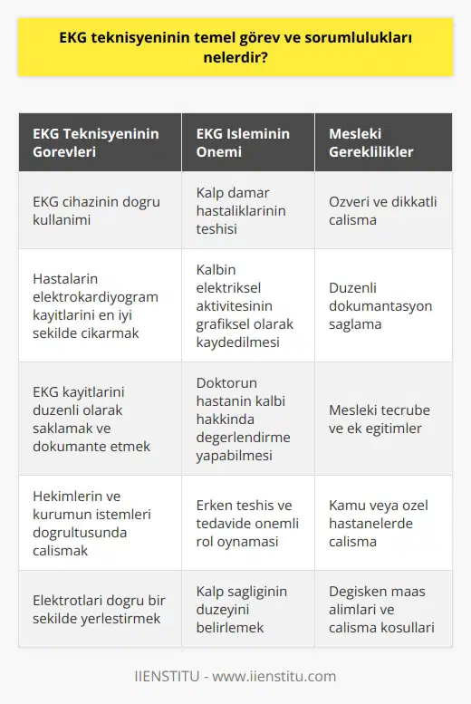 EKG Teknisyeninin Temel Görev ve Sorumlulukları EKG İşlemi ve Önemi EKG teknisyeninin temel görev ve sorumluluklarını anlayabilmek için öncelikle EKG işleminin ne olduğu ve önemi üzerinde durmak gerekir. EKG, kalp damar hastalıklarının teşhisinde kullanılan elektriksel aktivitelerin grafiksel yöntemlerle kaydedilmesini sağlayan cihazdır. Elektrokardiyografi Kullanımı Elektrokardiyografi (EKG) cihazının kullanımı sırasında, sağlık çalışanları bacak, kol ve göğüs bölgelerine elektrotlar yerleştirerek kalbin elektriksel faaliyet ölçümlerini gerçekleştirir. Bu ölçümler, doktorun hastanın kalbi ile ilgili değerlendirmeler yapabilmesi için önemlidir. EKG Teknisyeninin Sorumlulukları EKG teknisyeni, hekimlerin ya da görev yapılan kurumun istemleri doğrultusunda, EKG cihazının kullanımını gerçekleştiren ve hastaların elektrokardiyogram kayıtlarını en iyi şekilde çıkaran sağlık personelidir. Aynı zamanda bu kayıtları düzenli olarak saklamak ve dokümantasyonunu sağlamak da teknisyenin sorumlulukları arasındadır. Özverili Çalışma EKG teknisyenleri insan sağlığı ile ilgili bir meslek icra ettiklerinden dolayı, işlerinin verdiği özveriyi yerine getirmelidirler. Bu noktada teknisyenin görev ve sorumlulukları oldukça önemlidir. Maaş Alımları ve Değişkenler EKG teknisyenlerinin maaş alımları, kamu ve özel hastanelerde farklılık gösterir. Genellikle kamu hastanelerinde özel hastanelere göre daha yüksek maaşlar söz konusu olabilir. Maaş miktarları, mesleki tecrübe yılı, hastanenin bulunduğu coğrafi bölge, nöbet süreleri ve ek alınan eğitimler gibi faktörlerle değişkenlik gösterebilir. Sonuç olarak, EKG teknisyeninin temel görev ve sorumlulukları, EKG cihazının doğru kullanımı, hastaların elektrokardiyogram kayıtlarının en iyi şekilde çıkarılması ve bu dökümleri düzenli bir şekilde saklamaktır. Bu meslek icra edilirken özveri ve dikkatle çalışılması gerekmektedir.