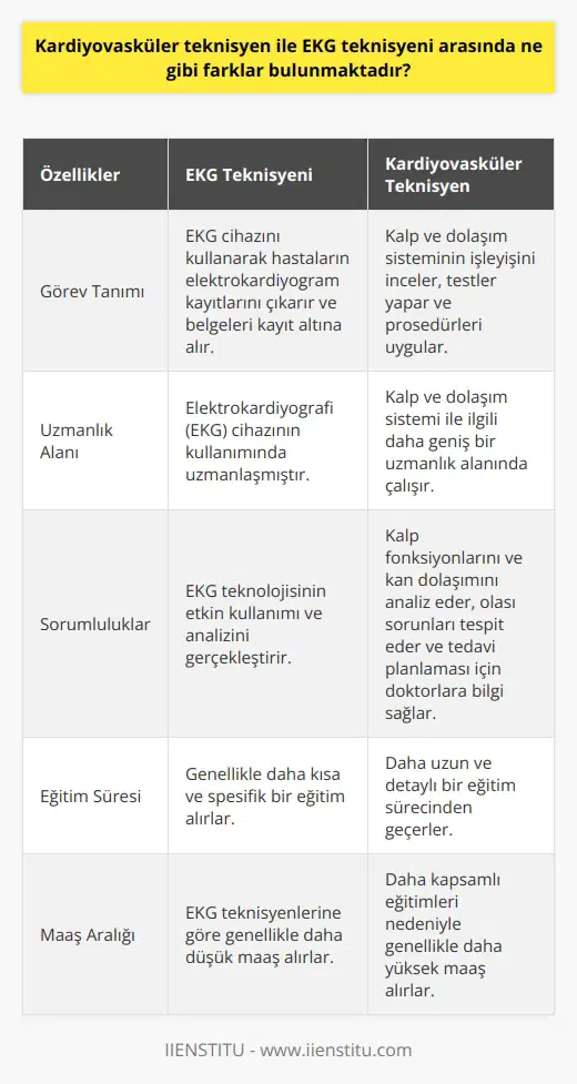 Kardiyovasküler Teknisyen ve EKG Teknisyeni Arasındaki Farklar Kardiyovasküler teknisyenler ve EKG teknisyenleri, sağlık sektöründe kritik roller üstlenmekte olup, kalp ve dolaşım sistemi ile ilgili deneyim ve bilgi sahibidirler. Ancak, bu iki meslek arasında önemli farklar vardır. EKG Teknisyeni Nedir? EKG teknisyeni, elektrokardiyografi (EKG) cihazının kullanımını gerçekleştiren, hastaların elektrokardiyogram kayıtlarını çıkaran ve bu dökümleri kayıt altına alan sağlık personelidir. EKG, kalbin elektriksel aktivitelerini grafiksel yöntemlerle kayıt altına alan bir cihazdır. EKG teknisyenlerinin görev ve sorumlulukları, bu teknolojinin etkin kullanımını ve analizini içerir. Kardiyovasküler Teknisyenin Rolleri Kardiyovasküler teknisyenler ise, kalbin ve dolaşım sisteminin işleyişini inceleyen daha geniş bir uzmanlık alanında çalışırlar. Bu teknisyenler, EKG teknisyenlerine göre daha çeşitli deneyim ve bilgiye sahip olup, kalp ve dolaşım sistemi ile ilgili testler ve prosedürlerde uzmanlaşmışlardır. Kardiyovasküler teknisyenlerin görevleri, kalp fonksiyonlarını ve kan dolaşımını analiz etmek, olası sorunları tespit etmek ve tedavi planlaması için doktorlara bilgi sağlamaktır. Görev ve Sorumluluklardaki Farklılıklar EKG teknisyenleri, yalnızca elektrokardiyografi cihazının kullanımında uzmanlaşmışken, kardiyovasküler teknisyenler, genel kalp ve dolaşım sağlığıyla ilgili daha kapsamlı bilgi ve deneyime sahiptirler. Bu nedenle, kardiyovasküler teknisyenler, EKG teknisyenlerinin çalışma alanlarından daha çeşitli görevlere sahip olabilirler. Eğitim ve Maaş Farkları EKG teknisyenleriyle kardiyovasküler teknisyenler arasında eğitim ve maaş açısından da farklılıklar bulunur. Kardiyovasküler teknisyenler, genellikle daha uzun ve detaylı eğitim alırlar. Bu nedenle, maaş alımları da EKG teknisyenlerine göre daha yüksek olabilir. Ancak maaş değişkenlikleri, mesleki tecrübe, coğrafi bölge ve alınan eğitimler gibi faktörlere bağlı olarak değişebilir. Sonuç olarak, kardiyovasküler teknisyenler ve EKG teknisyenleri arasındaki temel farklar, eğitim düzeyleri ve uzmanlık alanlarıdır. Her iki meslek de sağlık sektöründe önemli roller üstlenmekte olup, kalp ve dolaşım sistemi ile ilgili hastaların değerlendirilmesi ve tedavisi süreçlerinde kritik görevlere sahiptirler.
