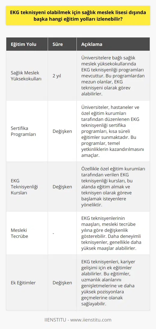 Sağlık Meslek Lisesi Alternatifleri: EKG Teknisyenliği Eğitim Yolları  EKG Teknisyenliği Nedir?  Elektrokardiyografi (EKG) teknisyeni, hekimlerin ve görev yaptığı kurumun istekleri doğrultusunda EKG cihazının kullanımını sağlayan, hastaların elektrokardiyogram kayıtlarını elde eden ve bu kayıtları arşivleyen sağlık personelidir. EKG, kalp damar hastalıkları teşhisinde kullanılan ve kalbin elektriksel aktivitelerinin grafiksel yöntemlerle kaydedilmesini sağlayan bir cihazdır.  Alternatif Eğitim Yolları  EKG teknisyeni olmak için sağlık meslek lisesi dışında başvurabilecek eğitim alternatifleri şunlardır:  1. Sağlık Meslek Yüksekokulları: İlgili üniversitelere bağlı sağlık meslek yüksekokullarında EKG teknisyeni eğitimi sunan programlar mevcuttur. Bu programlara başvurarak, 2 yıllık eğitim sürecinin ardından EKG teknisyeni olarak göreve başlamak mümkündür.  2. Sertifika Programları: Üniversiteler, hastaneler ve özel eğitim kurumları tarafından düzenlenen EKG teknisyenliği sertifika programları da mevcuttur. Bu programlar, EKG teknisyenliği alanında temel yetkinliklerin kazandırılması amacıyla düzenlenir ve kısa süreli eğitimlerdir.  3. EKG Teknisyenliği Kursları: Özellikle özel eğitim kurumları tarafından verilen EKG teknisyenliği kursları, bu alanda eğitim almak ve teknisyen olarak göreve başlamak isteyen kişilere yöneliktir.  Maaş Değişkenlikleri  EKG teknisyenlerinin maaşları, kamu ve özel hastaneler olmak üzere iki başlık altında değerlendirilebilir. Kamu hastanelerinde maaşlar, özel hastanelere göre daha yüksektir. Ancak, maaş değişkenlikleri, mesleki tecrübe yılı, coğrafi bölge, nöbet zamanı ve alınan ek eğitimler gibi faktörlerle belirlenebilir.  Sonuç  EKG teknisyeni olabilmek için sağlık meslek lisesi dışında başka eğitim yolları da izlenebilir. Sağlık meslek yüksekokulları, sertifika programları ve EKG teknisyenliği kursları, bu mesleği icra etmek isteyen kişilere farklı eğitim seçenekleri sunmaktadır. Bu alternatifler, EKG teknisyenliği alanında kariyer yapmak isteyenler için değerlendirilebilir.