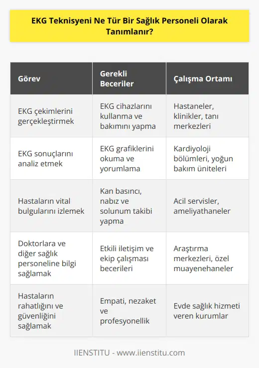 EKG Teknisyeni, kalp ve vasküler sağlıkla ilgili hastaların teşhisi ve tedavisi için elektrokardiyografi (EKG) cihazlarını kullanan ve okuyan bir sağlık personeli olarak tanımlanır. EKG Teknisyeni, hastaların fizyolojik verilerinin toplanması, analiz edilmesi ve bunların ortaya çıkardığı sonuçların raporlanmasına yardımcı olur.