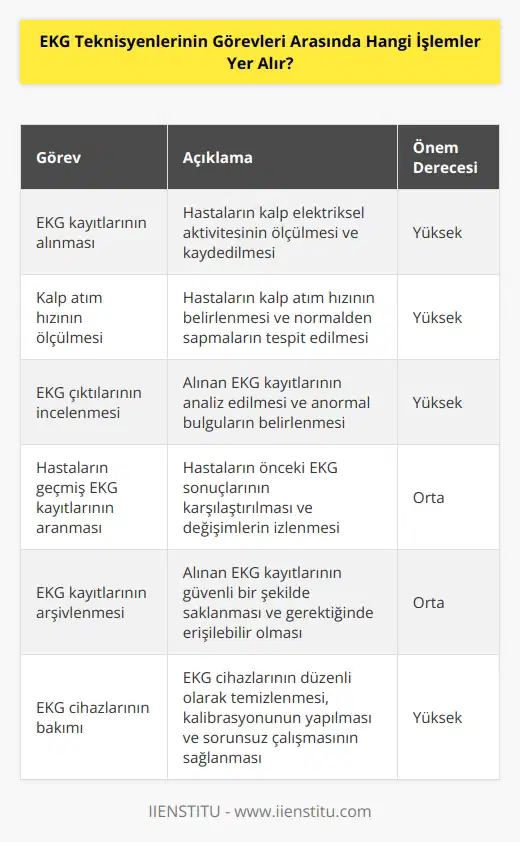 EKG teknisyenlerinin görevleri arasında, hastaların EKG kayıtlarının alınması, kalp atım hızının ölçülmesi, EKG çıktılarının incelenmesi, hastaların geçmiş EKG kayıtlarının aranması, EKG kayıtlarının arşivlenmesi ve EKG cihazlarının bakımı yer alır.