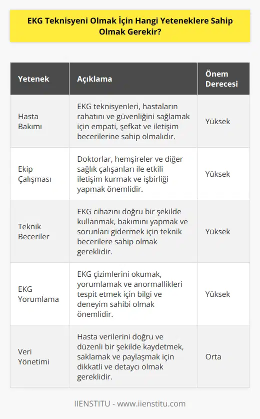 Bir EKG teknisyeni olmak için, hasta bakımı, doktorların ve diğer sağlık çalışanları ile etkileşim,   , muayene teknikleri, elektrokardiyografi (EKG) cihazının çalışması, EKG çizimlerini okuma ve yorumlama ve hasta verilerini doğru bir şekilde kaydetme yeteneklerine sahip olmak gerekmektedir. Ayrıca, EKG teknisyenleri için teknolojiyi ve cihazları kullanmak ve güncel tutmak da önemlidir.