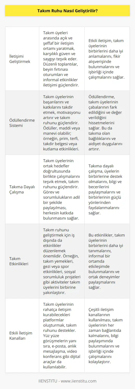 Takım ruhunu geliştirmek için şunları yapabilirsiniz:  1. Çalışanlar arasındaki iletişimi geliştirmek. Takım üyelerinin birbirleriyle iyi iletişim kurmaları takım ruhuna olumlu katkı sağlayacaktır.  2. Takım arkadaşlarını ödüllendirmek. Takım arkadaşlarının çalışmalarının ve başarılarının ödüllendirilmesi, takım ruhunu geliştirmek için çok önemlidir.  3. Takıma dayalı çalışma alışkanlıklarını geliştirmek. Takım üyelerinin kendilerini takım arkadaşlarına ve takıma karşı sorumlu hissetmesi, takım ruhunu geliştirecektir.  4. Takım çalışmasını destekleyen aktiviteler düzenlemek. Takım çalışmasını destekleyen aktiviteler düzenlemek, takım ruhunu geliştirmek için çok önemlidir.  5. İletişim kanallarını geliştirmek. Takım üyelerinin birbirleriyle düzenli olarak iletişim kurması takım ruhunu geliştirmek için çok önemlidir.