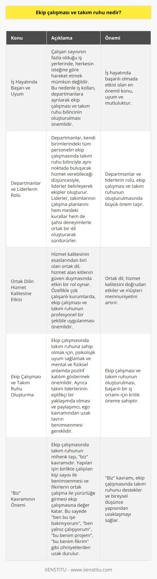 Ekip Çalışması ve Takım Ruhu Nedir? İş hayatında başarı ve uyumun önemi İş hayatında başarılı olmada etkisi olan en önemli konu, uyum ve mutluluktur. Çalışan sayısının fazla olduğu iş yerlerinde, herkesin isteğine göre hareket etmek mümkün değildir. Bu nedenle iş kolları, departmanlara ayrılarak ekip çalışması ve takım ruhu bilincinin oluşturulması önemlidir. Departmanlar ve liderlerin rolü Departmanlar, kendi birimlerindeki tüm personelin ekip çalışmasında takım ruhu bilinciyle aynı noktada buluşarak hizmet verebileceği düşüncesiyle, liderler belirleyerek ekipler oluşturur. Liderler, takımlarının çalışma planlarını hem mesleki kurallar hem de şahsi deneyimlerle ortak bir dil oluşturarak sürdürürler. Ortak dilin hizmet kalitesine etkisi Hizmet kalitesinin esaslarından biri olan ortak dil, hizmet alan kitlenin güven duymasında etkin bir rol oynar. Özellikle çok çalışanlı kurumlarda, ekip çalışması ve takım ruhunun profesyonel bir şekilde uygulanması önemlidir. Ekip çalışması ve takım ruhu nasıl oluşturulur? Ekip çalışmasında takım ruhuna sahip olmak için, psikolojik uyum sağlamak ve mental ve fiziksel anlamda pozitif katılım göstermek önemlidir. Ayrıca takım liderlerinin eşitlikçi bir yaklaşımda olması ve paylaşımcı, ego kavramından uzak tavrın benimsenmesi gereklidir. Bu sayede, alınan olumlu ya da olumsuz her sonuç ekip çalışmasında takım ruhunu ortak bir ürün olarak değerlendirilir. Biz kavramının önemi Ekip çalışmasında takım ruhunun mihenk taşı, biz kavramıdır. Diğer tekil ve çoğul şahıslara yer yoktur. Yapılan işin birlikte çalışılan kişi sayısı ile benimsenmesi ve fikirlerin ortak çalışma ile yürürlüğe girmesi ekip çalışmasına değer katar. Bu sayede ben bu işe bakmıyorum, ben yalnız çalışıyorum, bu benim projem, bu benim fikrim gibi zihniyetlerden uzak durulur ve ekip çalışmasında takım ruhu desteklenir. Sonuç olarak, ekip çalışması ve takım ruhu, için büyük önem taşır. Bu bilinçle hareket eden profesyoneller, hem şirketine hem de kendilerine değer katan işler ortaya koyabilirler.