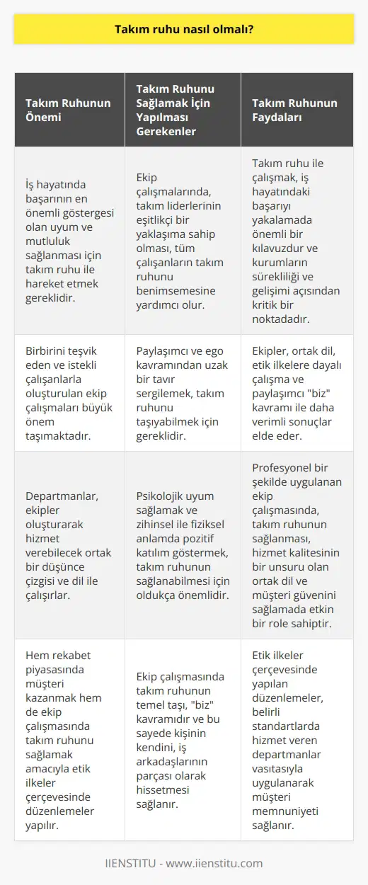 Takım Ruhu Esasları İş hayatında başarının en önemli göstergesi olan uyum ve mutluluk sağlanması için, çok çalışanlı kurumlarda herkesin isteğine göre hareket etmek yerine takım ruhu ile hareket etmek gereklidir. Bu nedenle, birbirini teşvik eden ve istekli çalışanlarla oluşturulan ekip çalışmaları büyük önem taşımaktadır. Ekip Çalışması ve Ortak Dil Departmanlar, ekipler oluşturarak hizmet verebilecek ortak bir düşünce çizgisi ve dil ile çalışırlar. Hizmet kalitesinin bir unsuru olan ortak dil, hizmet alanın güvenini sağlamada etkin bir role sahiptir. Profesyonel bir şekilde uygulanan ekip çalışmasında, takım ruhunun sağlanması önemlidir. Rekabet Piyasasında Takım Ruhu ve Etik İlkeler , hem rekabet piyasasında müşteri kazanmak hem de ekip çalışmasında takım ruhunu sağlamak amacıyla etik ilkeler çerçevesinde düzenlemeler yapar. Bu düzenlemeler, belirli standartlarda hizmet veren departmanlar vasıtasıyla uygulanarak müşteri memnuniyeti sağlanır. Psikolojik Uyum ve Pozitif Katılım Takım ruhunun sağlanabilmesi için, psikolojik uyum sağlamak ve zihinsel ile fiziksel anlamda pozitif katılım göstermek oldukça önemlidir. Ekip çalışmasında, takım liderlerinin eşitlikçi bir yaklaşıma sahip olması, tüm çalışanların takım ruhunu benimsemesine yardımcı olur. Mihenk Taşı: Biz Kavramı Ekip çalışmasında takım ruhunun temel taşı, biz kavramıdır ve bu sayede kişinin kendini, iş arkadaşlarının parçası olarak hissetmesi sağlanır. Mental ve fiziksel olarak yapılan işe, çalışılan kişi sayısı ile benimsenmesi gerekir. Pozitif veya negatif olsa dahi, işin sonuçları takımın ortak ürünü olarak değerlendirilir. Paylaşım ve Ego Kavramından Uzak Olmak Takım ruhunu taşıyabilmek için, paylaşımcı ve ego kavramından uzak bir tavır sergilemek gereklidir. Fikir sahibi olsa dahi, tüm ekibin ortak çalışması ile projeye dahil edilmeli ve biz algısının sürdürülmesi sağlanmalıdır. Ben-merkezli bir zihniyetin ekip çalışmasında başarılı olamayacağı unutulmamalıdır. Sonuç olarak, takım ruhu ile çalışmak, iş hayatındaki başarıyı yakalamada önemli bir kılavuzdur ve kurumların sürekliliği ve gelişimi açısından kritik bir noktadadır. Ekipler, ortak dil, etik ilkelere dayalı çalışma ve paylaşımcı biz kavramı ile daha verimli sonuçlar elde eder.